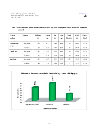 Effect of incorporation of soy flour on the quality of papad | PDF