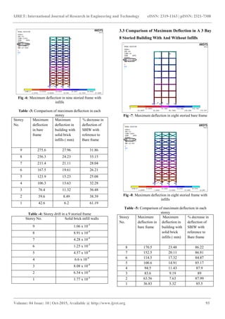 Effect of infill walls on the seismic performance of the multistoried ...