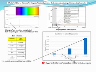 0
0.002
0.004
0.006
0.008
0.01
0.012
0.014
Pb2+ Cu2+ Co2+ Ni2+ +ve control
Rate
of
hydrolysis
Type of inhibitors
Inhibitor...