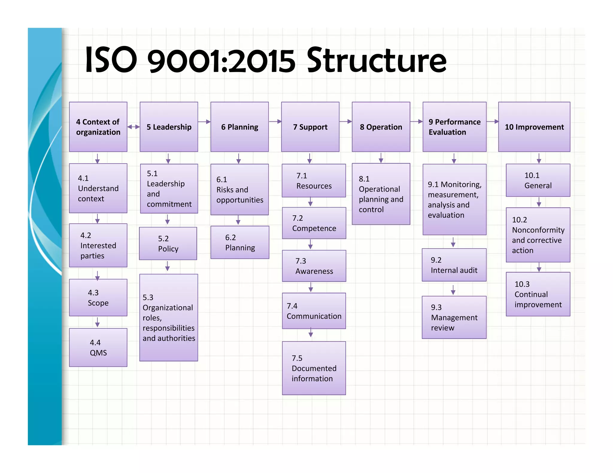 ISO 9001:2015 Structure
4 Context of
organization
5 Leadership 6 Planning 7 Support 8 Operation
9 Performance
Evaluation
10 Improvement
4.1
Understand
context
4.2
Interested
parties
4.3
Scope
4.4
QMS
6.1
Risks and
opportunities
6.2
Planning
7.1
Resources
7.3
Awareness
7.4
Communication
7.5
Documented
information
7.2
Competence
9.1 Monitoring,
measurement,
analysis and
evaluation
9.2
Internal audit
9.3
Management
review
8.1
Operational
planning and
control
10.1
General
10.3
Continual
improvement
10.2
Nonconformity
and corrective
action
5.1
Leadership
and
commitment
5.2
Policy
5.3
Organizational
roles,
responsibilities
and authorities
 