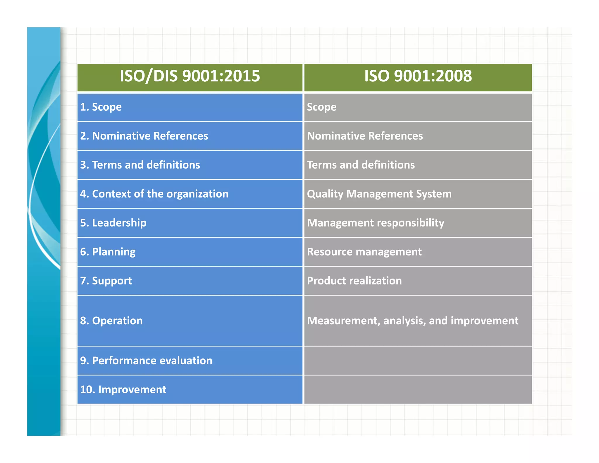 ISO/DIS 9001:2015
1. Scope
2. Nominative References
3. Terms and definitions
4. Context of the organization
5. Leadership
6. Planning
7. Support
8. Operation
9. Performance evaluation
10. Improvement
ISO 9001:2008
Scope
Nominative References
Terms and definitions
Quality Management System
Management responsibility
Resource management
Product realization
Measurement, analysis, and improvement
 