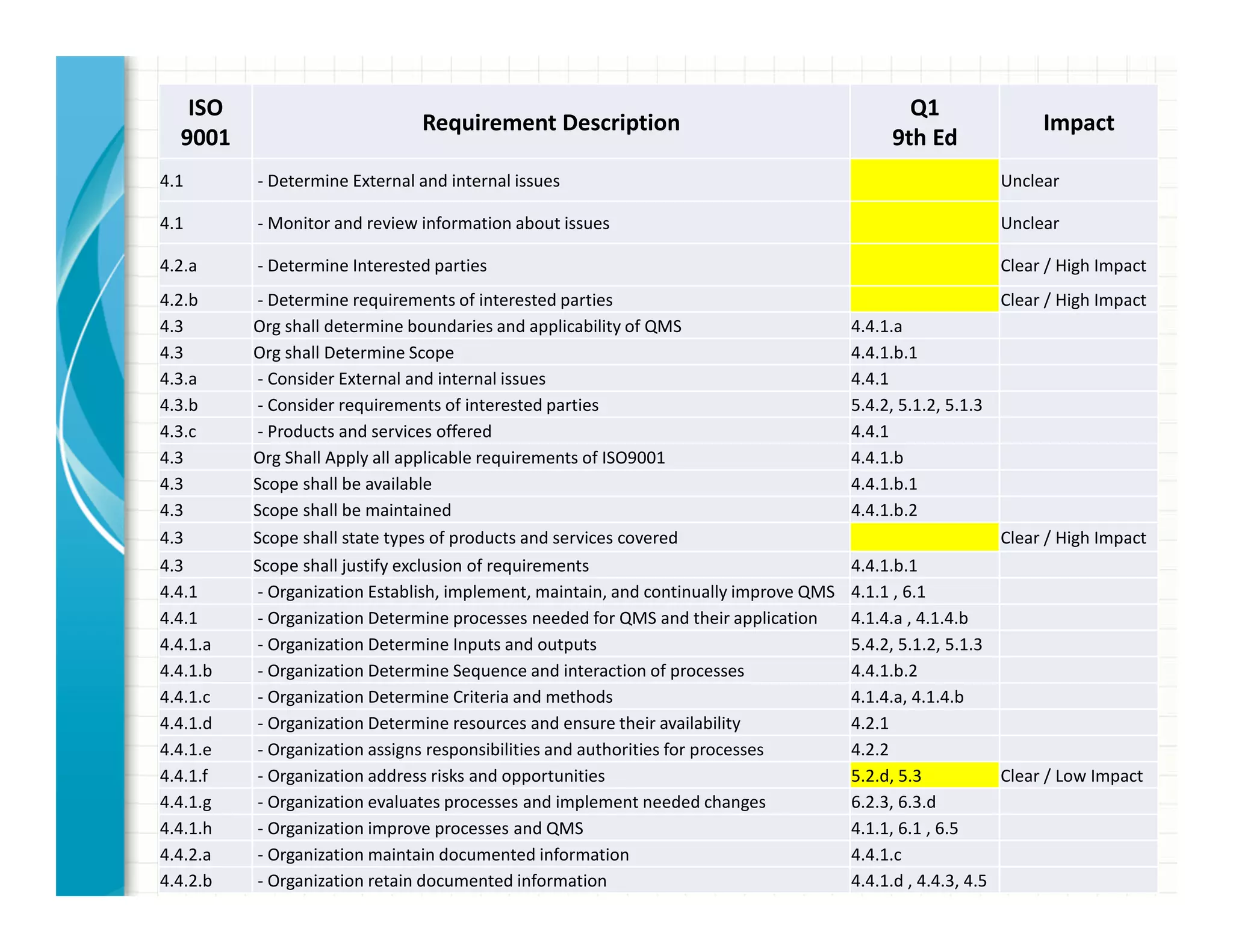 ISO
9001
Requirement Description
Q1
9th Ed
Impact
4.1 - Determine External and internal issues Unclear
4.1 - Monitor and review information about issues Unclear
4.2.a - Determine Interested parties Clear / High Impact
4.2.b - Determine requirements of interested parties Clear / High Impact
4.3 Org shall determine boundaries and applicability of QMS 4.4.1.a
4.3 Org shall Determine Scope 4.4.1.b.1
4.3.a - Consider External and internal issues 4.4.1
4.3.b - Consider requirements of interested parties 5.4.2, 5.1.2, 5.1.3
4.3.c - Products and services offered 4.4.1
4.3 Org Shall Apply all applicable requirements of ISO9001 4.4.1.b
4.3 Scope shall be available 4.4.1.b.1
4.3 Scope shall be maintained 4.4.1.b.2
4.3 Scope shall state types of products and services covered Clear / High Impact
4.3 Scope shall justify exclusion of requirements 4.4.1.b.1
4.4.1 - Organization Establish, implement, maintain, and continually improve QMS 4.1.1 , 6.1
4.4.1 - Organization Determine processes needed for QMS and their application 4.1.4.a , 4.1.4.b
4.4.1.a - Organization Determine Inputs and outputs 5.4.2, 5.1.2, 5.1.3
4.4.1.b - Organization Determine Sequence and interaction of processes 4.4.1.b.2
4.4.1.c - Organization Determine Criteria and methods 4.1.4.a, 4.1.4.b
4.4.1.d - Organization Determine resources and ensure their availability 4.2.1
4.4.1.e - Organization assigns responsibilities and authorities for processes 4.2.2
4.4.1.f - Organization address risks and opportunities 5.2.d, 5.3 Clear / Low Impact
4.4.1.g - Organization evaluates processes and implement needed changes 6.2.3, 6.3.d
4.4.1.h - Organization improve processes and QMS 4.1.1, 6.1 , 6.5
4.4.2.a - Organization maintain documented information 4.4.1.c
4.4.2.b - Organization retain documented information 4.4.1.d , 4.4.3, 4.5
 