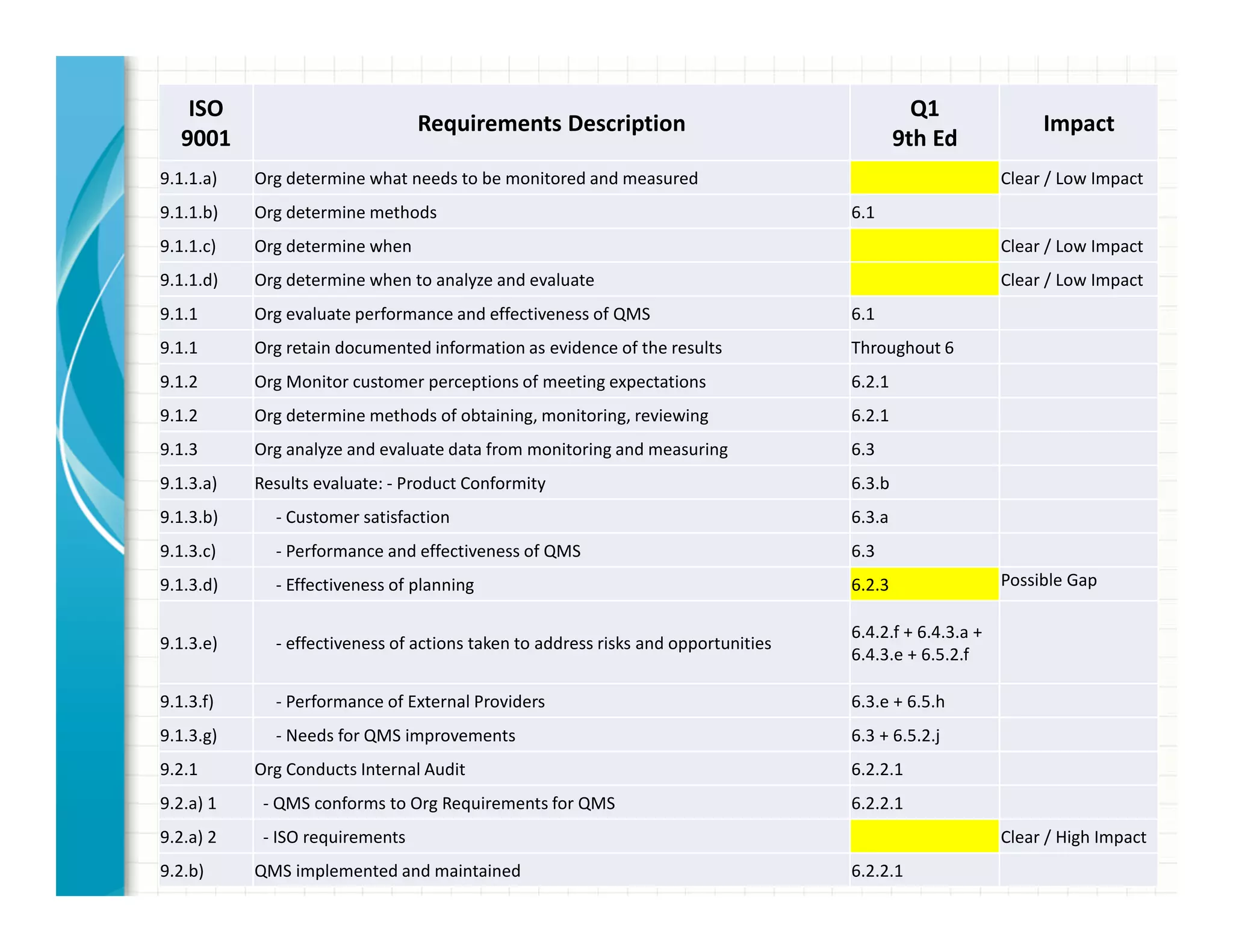 ISO
9001
Requirements Description
Q1
9th Ed
Impact
9.1.1.a) Org determine what needs to be monitored and measured Clear / Low Impact
9.1.1.b) Org determine methods 6.1
9.1.1.c) Org determine when Clear / Low Impact
9.1.1.d) Org determine when to analyze and evaluate Clear / Low Impact
9.1.1 Org evaluate performance and effectiveness of QMS 6.1
9.1.1 Org retain documented information as evidence of the results Throughout 6
9.1.2 Org Monitor customer perceptions of meeting expectations 6.2.1
9.1.2 Org determine methods of obtaining, monitoring, reviewing 6.2.1
9.1.3 Org analyze and evaluate data from monitoring and measuring 6.3
9.1.3.a) Results evaluate: - Product Conformity 6.3.b
9.1.3.b) - Customer satisfaction 6.3.a
9.1.3.c) - Performance and effectiveness of QMS 6.3
9.1.3.d) - Effectiveness of planning 6.2.3 Possible Gap
9.1.3.e) - effectiveness of actions taken to address risks and opportunities
6.4.2.f + 6.4.3.a +
6.4.3.e + 6.5.2.f
9.1.3.f) - Performance of External Providers 6.3.e + 6.5.h
9.1.3.g) - Needs for QMS improvements 6.3 + 6.5.2.j
9.2.1 Org Conducts Internal Audit 6.2.2.1
9.2.a) 1 - QMS conforms to Org Requirements for QMS 6.2.2.1
9.2.a) 2 - ISO requirements Clear / High Impact
9.2.b) QMS implemented and maintained 6.2.2.1
 
