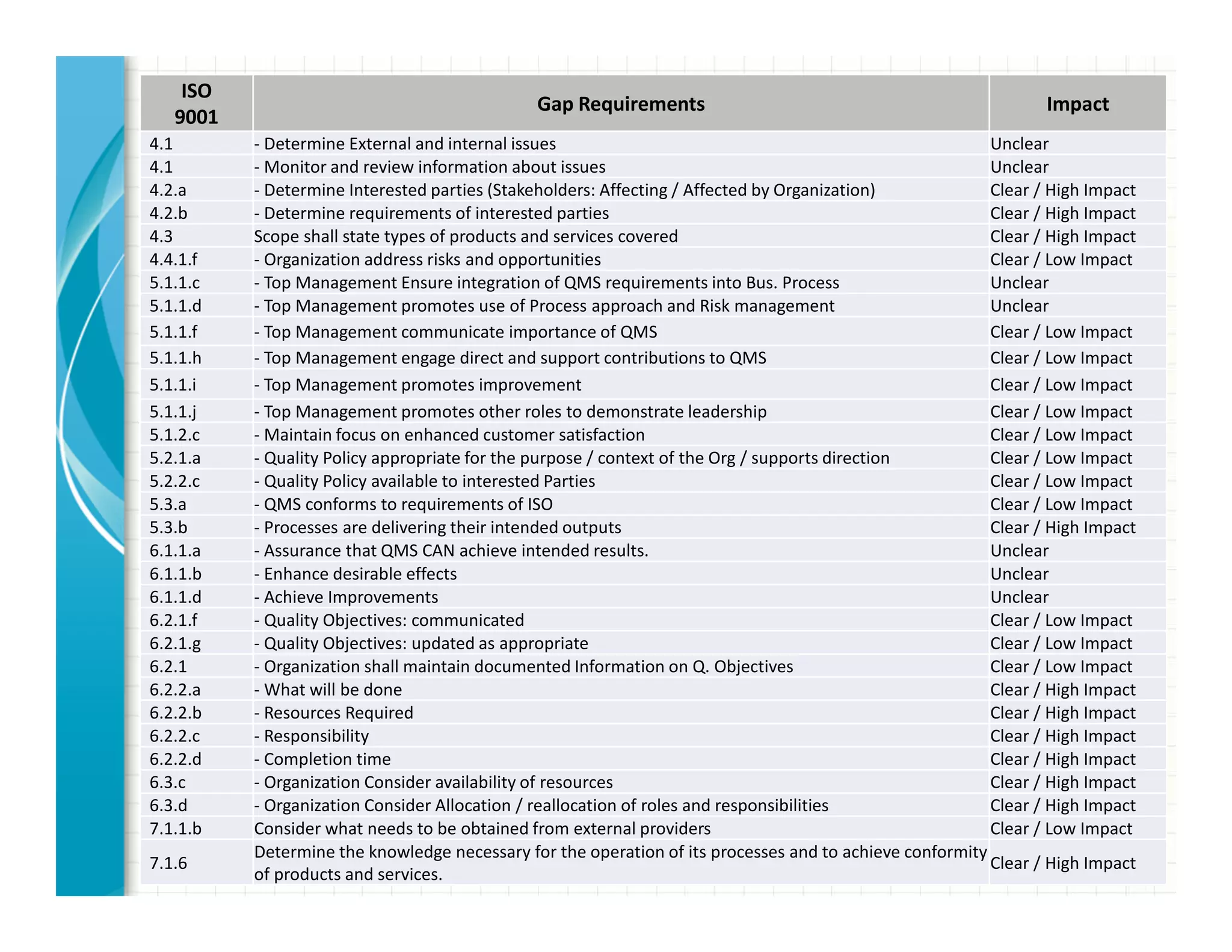ISO
9001
Gap Requirements Impact
4.1 - Determine External and internal issues Unclear
4.1 - Monitor and review information about issues Unclear
4.2.a - Determine Interested parties (Stakeholders: Affecting / Affected by Organization) Clear / High Impact
4.2.b - Determine requirements of interested parties Clear / High Impact
4.3 Scope shall state types of products and services covered Clear / High Impact
4.4.1.f - Organization address risks and opportunities Clear / Low Impact
5.1.1.c - Top Management Ensure integration of QMS requirements into Bus. Process Unclear
5.1.1.d - Top Management promotes use of Process approach and Risk management Unclear
5.1.1.f - Top Management communicate importance of QMS Clear / Low Impact
5.1.1.h - Top Management engage direct and support contributions to QMS Clear / Low Impact
5.1.1.i - Top Management promotes improvement Clear / Low Impact
5.1.1.j - Top Management promotes other roles to demonstrate leadership Clear / Low Impact
5.1.2.c - Maintain focus on enhanced customer satisfaction Clear / Low Impact
5.2.1.a - Quality Policy appropriate for the purpose / context of the Org / supports direction Clear / Low Impact
5.2.2.c - Quality Policy available to interested Parties Clear / Low Impact
5.3.a - QMS conforms to requirements of ISO Clear / Low Impact
5.3.b - Processes are delivering their intended outputs Clear / High Impact
6.1.1.a - Assurance that QMS CAN achieve intended results. Unclear
6.1.1.b - Enhance desirable effects Unclear
6.1.1.d - Achieve Improvements Unclear
6.2.1.f - Quality Objectives: communicated Clear / Low Impact
6.2.1.g - Quality Objectives: updated as appropriate Clear / Low Impact
6.2.1 - Organization shall maintain documented Information on Q. Objectives Clear / Low Impact
6.2.2.a - What will be done Clear / High Impact
6.2.2.b - Resources Required Clear / High Impact
6.2.2.c - Responsibility Clear / High Impact
6.2.2.d - Completion time Clear / High Impact
6.3.c - Organization Consider availability of resources Clear / High Impact
6.3.d - Organization Consider Allocation / reallocation of roles and responsibilities Clear / High Impact
7.1.1.b Consider what needs to be obtained from external providers Clear / Low Impact
7.1.6
Determine the knowledge necessary for the operation of its processes and to achieve conformity
of products and services.
Clear / High Impact
 