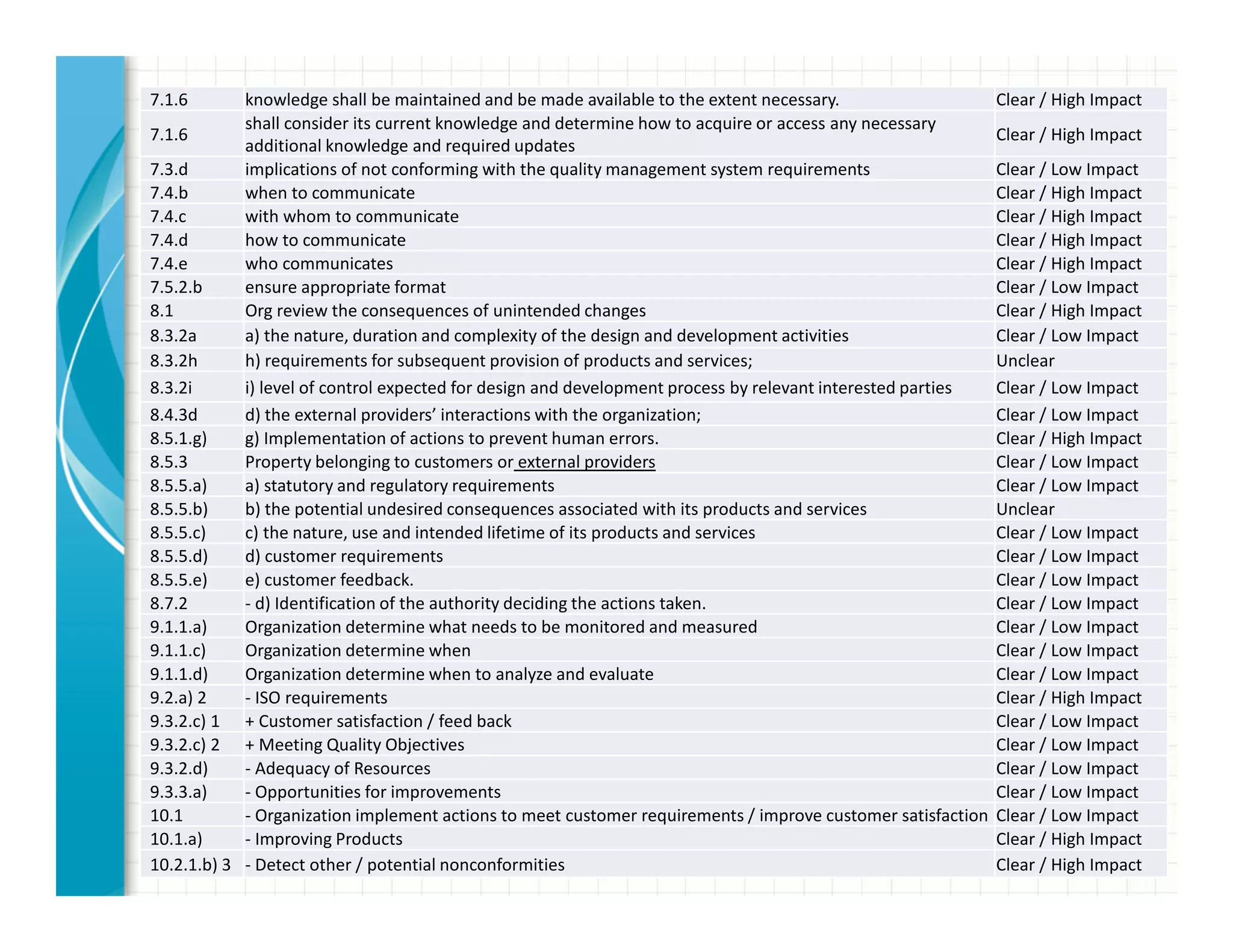 7.1.6 knowledge shall be maintained and be made available to the extent necessary. Clear / High Impact
7.1.6
shall consider its current knowledge and determine how to acquire or access any necessary
additional knowledge and required updates
Clear / High Impact
7.3.d implications of not conforming with the quality management system requirements Clear / Low Impact
7.4.b when to communicate Clear / High Impact
7.4.c with whom to communicate Clear / High Impact
7.4.d how to communicate Clear / High Impact
7.4.e who communicates Clear / High Impact
7.5.2.b ensure appropriate format Clear / Low Impact
8.1 Org review the consequences of unintended changes Clear / High Impact
8.3.2a a) the nature, duration and complexity of the design and development activities Clear / Low Impact
8.3.2h h) requirements for subsequent provision of products and services; Unclear
8.3.2i i) level of control expected for design and development process by relevant interested parties Clear / Low Impact
8.4.3d d) the external providers’ interactions with the organization; Clear / Low Impact
8.5.1.g) g) Implementation of actions to prevent human errors. Clear / High Impact
8.5.3 Property belonging to customers or external providers Clear / Low Impact
8.5.5.a) a) statutory and regulatory requirements Clear / Low Impact
8.5.5.b) b) the potential undesired consequences associated with its products and services Unclear
8.5.5.c) c) the nature, use and intended lifetime of its products and services Clear / Low Impact
8.5.5.d) d) customer requirements Clear / Low Impact
8.5.5.e) e) customer feedback. Clear / Low Impact
8.7.2 - d) Identification of the authority deciding the actions taken. Clear / Low Impact
9.1.1.a) Organization determine what needs to be monitored and measured Clear / Low Impact
9.1.1.c) Organization determine when Clear / Low Impact
9.1.1.d) Organization determine when to analyze and evaluate Clear / Low Impact
9.2.a) 2 - ISO requirements Clear / High Impact
9.3.2.c) 1 + Customer satisfaction / feed back Clear / Low Impact
9.3.2.c) 2 + Meeting Quality Objectives Clear / Low Impact
9.3.2.d) - Adequacy of Resources Clear / Low Impact
9.3.3.a) - Opportunities for improvements Clear / Low Impact
10.1 - Organization implement actions to meet customer requirements / improve customer satisfaction Clear / Low Impact
10.1.a) - Improving Products Clear / High Impact
10.2.1.b) 3 - Detect other / potential nonconformities Clear / High Impact
 