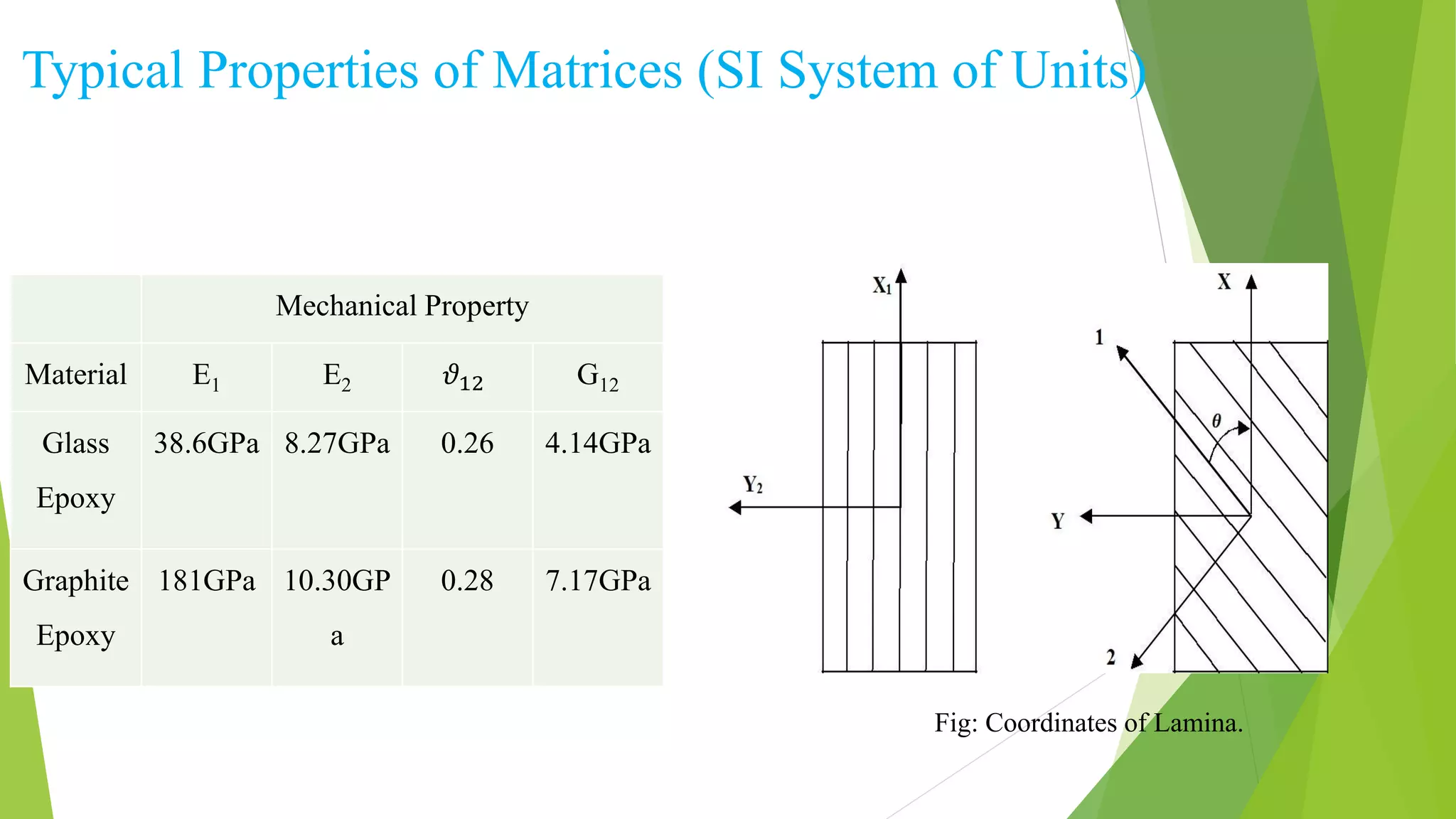 Typical Properties of Matrices (SI System of Units)
Mechanical Property
Material E1 E2 𝜗12 G12
Glass
Epoxy
38.6GPa 8.27GPa 0.26 4.14GPa
Graphite
Epoxy
181GPa 10.30GP
a
0.28 7.17GPa
Fig: Coordinates of Lamina.
 
