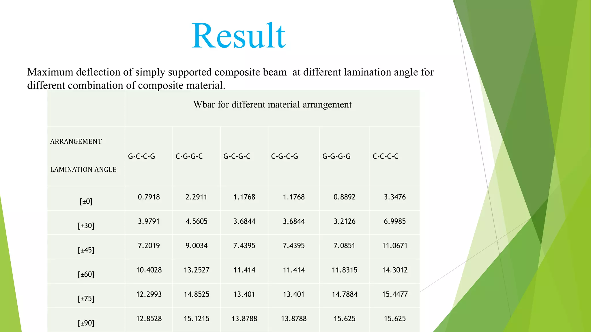 Result
Wbar for different material arrangement
ARRANGEMENT
LAMINATION ANGLE
G-C-C-G C-G-G-C G-C-G-C C-G-C-G G-G-G-G C-C-C-C
[±0]
0.7918 2.2911 1.1768 1.1768 0.8892 3.3476
[±30]
3.9791 4.5605 3.6844 3.6844 3.2126 6.9985
[±45]
7.2019 9.0034 7.4395 7.4395 7.0851 11.0671
[±60]
10.4028 13.2527 11.414 11.414 11.8315 14.3012
[±75]
12.2993 14.8525 13.401 13.401 14.7884 15.4477
[±90]
12.8528 15.1215 13.8788 13.8788 15.625 15.625
Maximum deflection of simply supported composite beam at different lamination angle for
different combination of composite material.
 