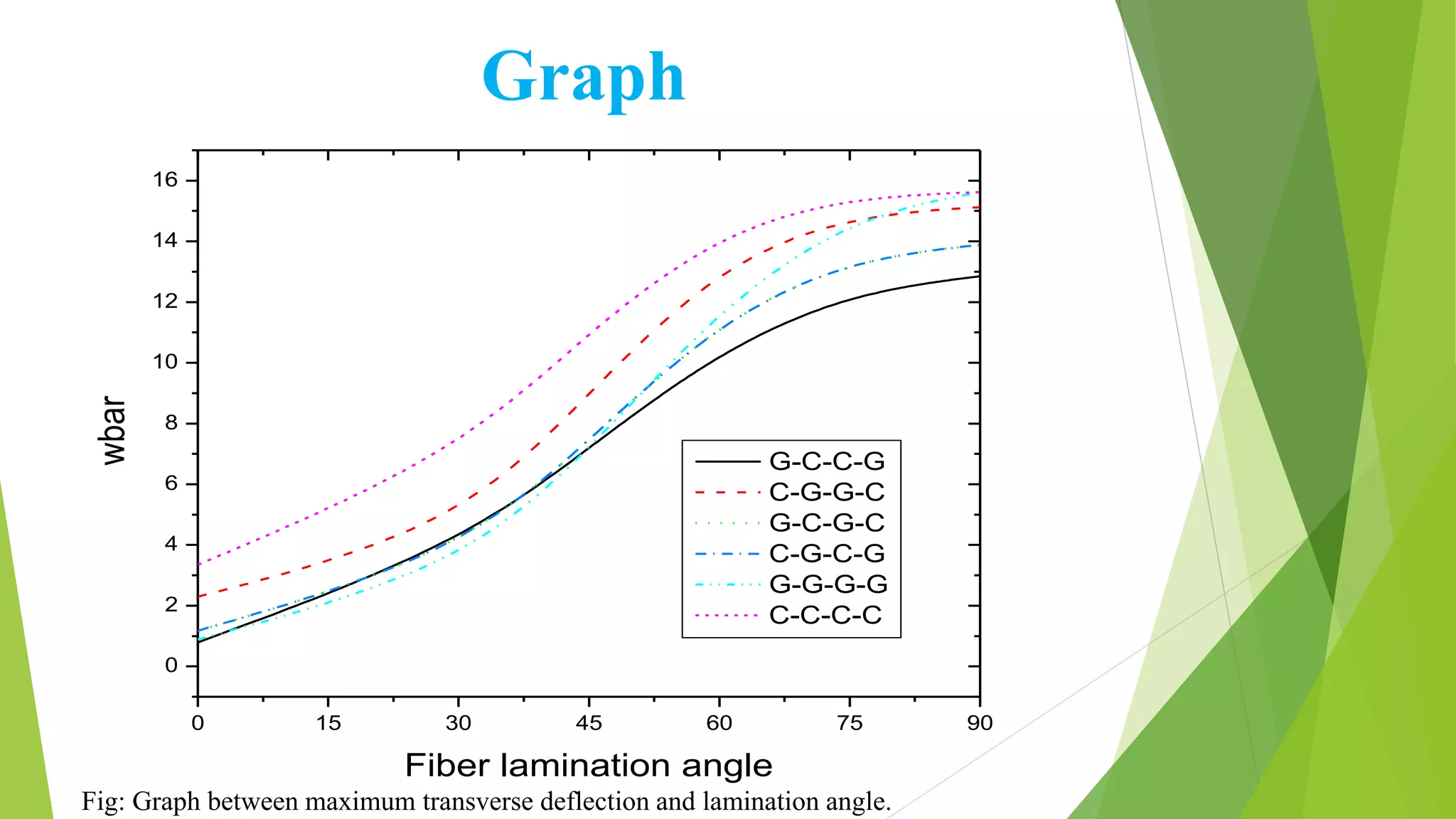 Graph
0 15 30 45 60 75 90
0
2
4
6
8
10
12
14
16
wbar
Fiber lamination angle
G-C-C-G
C-G-G-C
G-C-G-C
C-G-C-G
G-G-G-G
C-C-C-C
Fig: Graph between maximum transverse deflection and lamination angle.
 