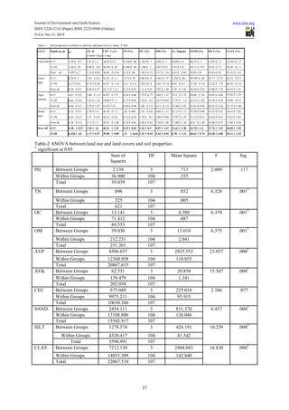 Effect of land use and land cover change on some soil chemical and ...