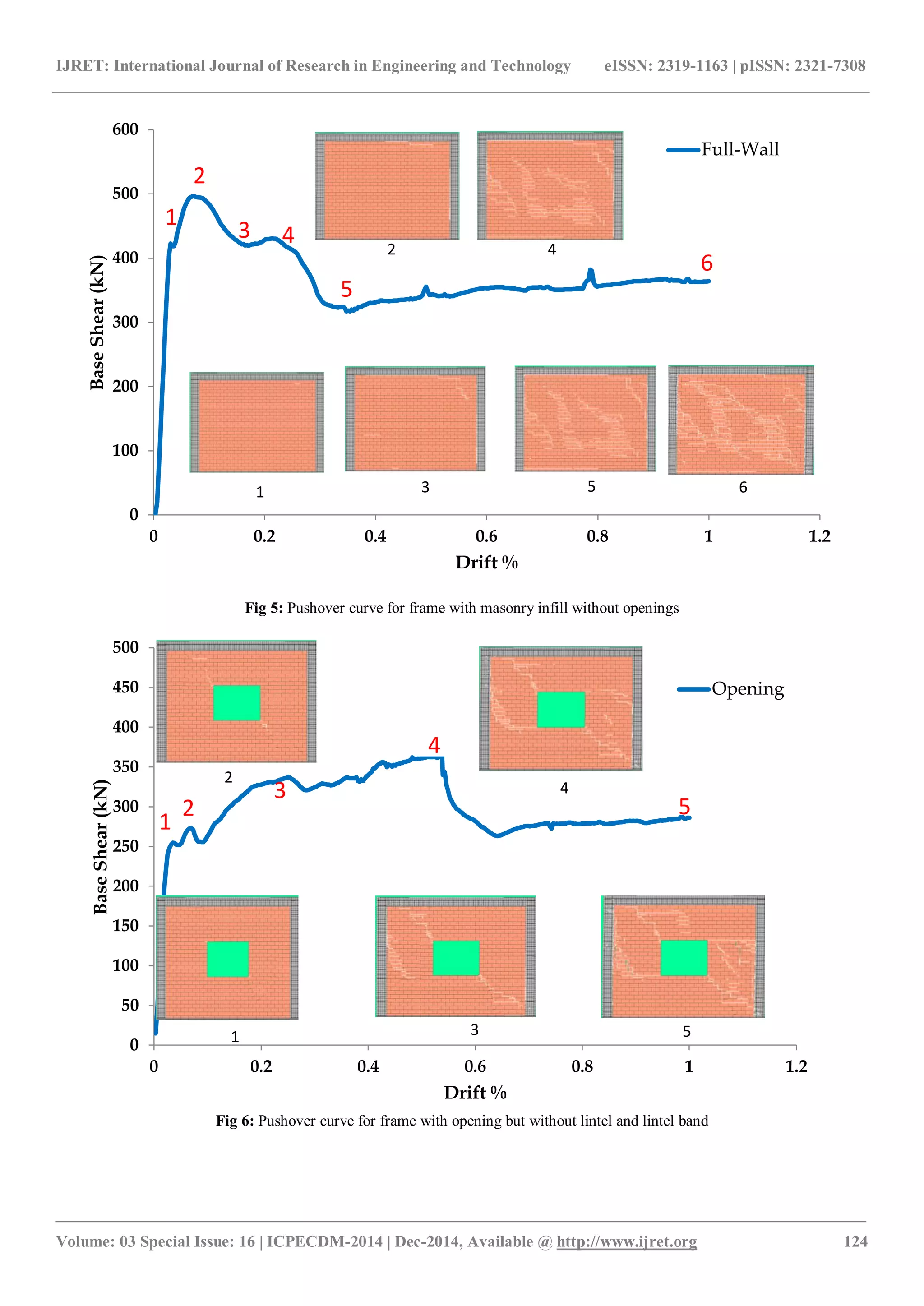 IJRET: International Journal of Research in Engineering and Technology eISSN: 2319-1163 | pISSN: 2321-7308
_______________________________________________________________________________________
Volume: 03 Special Issue: 16 | ICPECDM-2014 | Dec-2014, Available @ http://www.ijret.org 124
Fig 5: Pushover curve for frame with masonry infill without openings
Fig 6: Pushover curve for frame with opening but without lintel and lintel band
0
100
200
300
400
500
600
0 0.2 0.4 0.6 0.8 1 1.2
BaseShear(kN)
Drift %
Full-Wall
1
2
3 4
5
6
1
2
3
4
5 6
0
50
100
150
200
250
300
350
400
450
500
0 0.2 0.4 0.6 0.8 1 1.2
BaseShear(kN)
Drift %
Opening
1
2
3
4
1
2
3
4
5
5
 