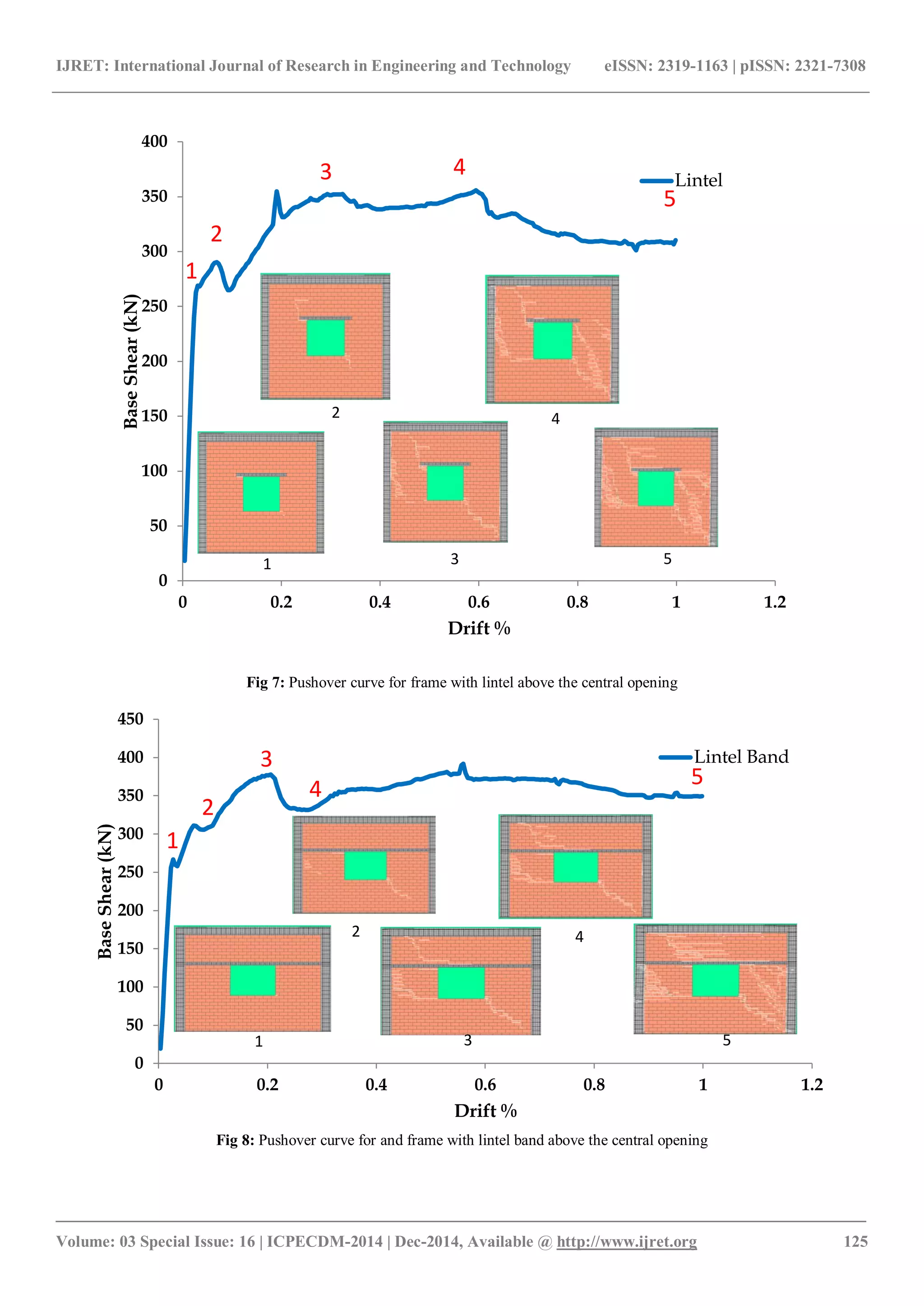 IJRET: International Journal of Research in Engineering and Technology eISSN: 2319-1163 | pISSN: 2321-7308
_______________________________________________________________________________________
Volume: 03 Special Issue: 16 | ICPECDM-2014 | Dec-2014, Available @ http://www.ijret.org 125
Fig 7: Pushover curve for frame with lintel above the central opening
Fig 8: Pushover curve for and frame with lintel band above the central opening
0
50
100
150
200
250
300
350
400
0 0.2 0.4 0.6 0.8 1 1.2
BaseShear(kN)
Drift %
Lintel
1
1
2
2
3
3 4
4
5
5
0
50
100
150
200
250
300
350
400
450
0 0.2 0.4 0.6 0.8 1 1.2
BaseShear(kN)
Drift %
Lintel Band
1
2
3
4
1
2
3
4
5
5
 