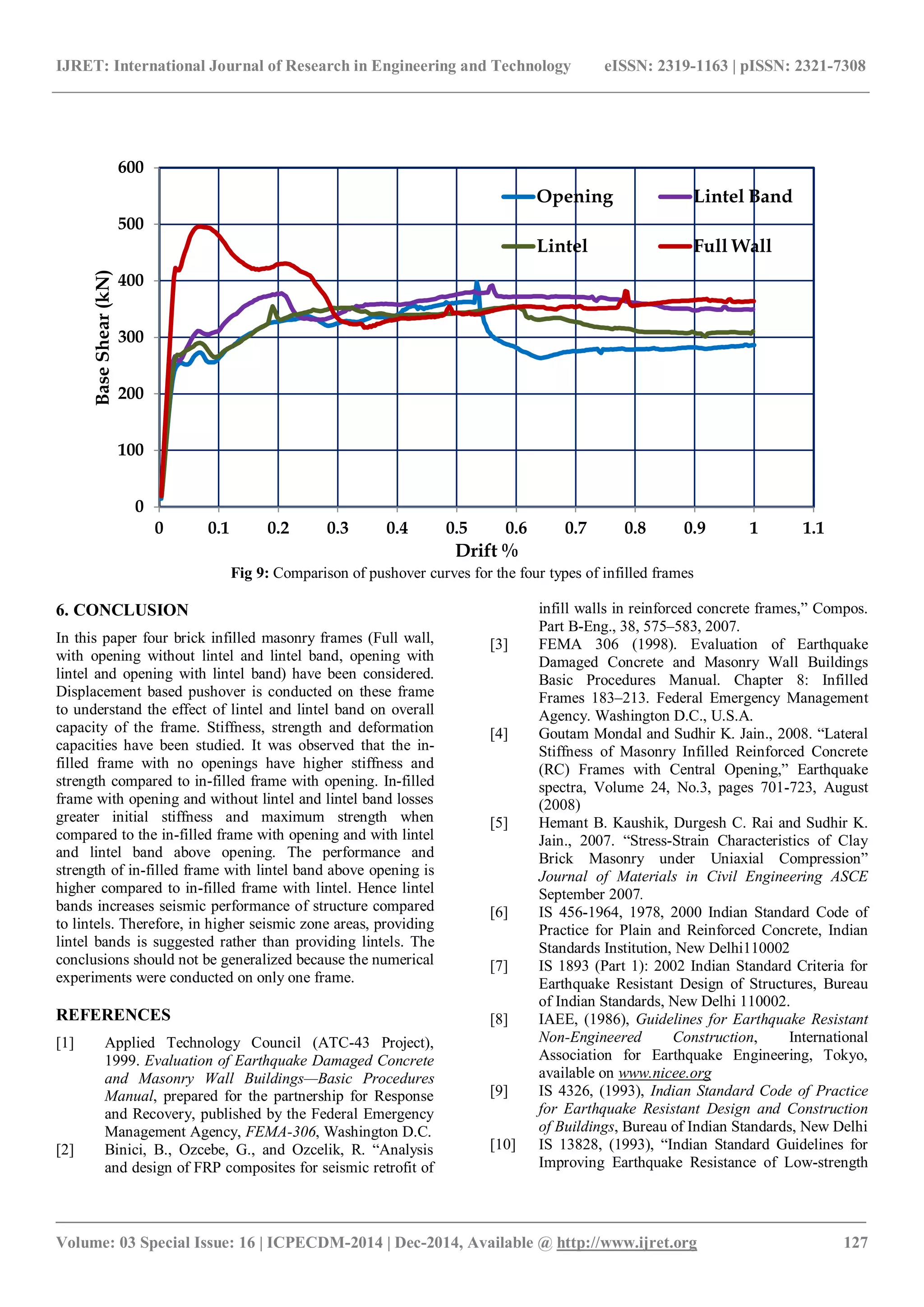 IJRET: International Journal of Research in Engineering and Technology eISSN: 2319-1163 | pISSN: 2321-7308
_______________________________________________________________________________________
Volume: 03 Special Issue: 16 | ICPECDM-2014 | Dec-2014, Available @ http://www.ijret.org 127
Fig 9: Comparison of pushover curves for the four types of infilled frames
6. CONCLUSION
In this paper four brick infilled masonry frames (Full wall,
with opening without lintel and lintel band, opening with
lintel and opening with lintel band) have been considered.
Displacement based pushover is conducted on these frame
to understand the effect of lintel and lintel band on overall
capacity of the frame. Stiffness, strength and deformation
capacities have been studied. It was observed that the in-
filled frame with no openings have higher stiffness and
strength compared to in-filled frame with opening. In-filled
frame with opening and without lintel and lintel band losses
greater initial stiffness and maximum strength when
compared to the in-filled frame with opening and with lintel
and lintel band above opening. The performance and
strength of in-filled frame with lintel band above opening is
higher compared to in-filled frame with lintel. Hence lintel
bands increases seismic performance of structure compared
to lintels. Therefore, in higher seismic zone areas, providing
lintel bands is suggested rather than providing lintels. The
conclusions should not be generalized because the numerical
experiments were conducted on only one frame.
REFERENCES
[1] Applied Technology Council (ATC-43 Project),
1999. Evaluation of Earthquake Damaged Concrete
and Masonry Wall Buildings—Basic Procedures
Manual, prepared for the partnership for Response
and Recovery, published by the Federal Emergency
Management Agency, FEMA-306, Washington D.C.
[2] Binici, B., Ozcebe, G., and Ozcelik, R. “Analysis
and design of FRP composites for seismic retrofit of
infill walls in reinforced concrete frames,” Compos.
Part B-Eng., 38, 575–583, 2007.
[3] FEMA 306 (1998). Evaluation of Earthquake
Damaged Concrete and Masonry Wall Buildings
Basic Procedures Manual. Chapter 8: Infilled
Frames 183–213. Federal Emergency Management
Agency. Washington D.C., U.S.A.
[4] Goutam Mondal and Sudhir K. Jain., 2008. “Lateral
Stiffness of Masonry Infilled Reinforced Concrete
(RC) Frames with Central Opening,” Earthquake
spectra, Volume 24, No.3, pages 701-723, August
(2008)
[5] Hemant B. Kaushik, Durgesh C. Rai and Sudhir K.
Jain., 2007. “Stress-Strain Characteristics of Clay
Brick Masonry under Uniaxial Compression”
Journal of Materials in Civil Engineering ASCE
September 2007.
[6] IS 456-1964, 1978, 2000 Indian Standard Code of
Practice for Plain and Reinforced Concrete, Indian
Standards Institution, New Delhi110002
[7] IS 1893 (Part 1): 2002 Indian Standard Criteria for
Earthquake Resistant Design of Structures, Bureau
of Indian Standards, New Delhi 110002.
[8] IAEE, (1986), Guidelines for Earthquake Resistant
Non-Engineered Construction, International
Association for Earthquake Engineering, Tokyo,
available on www.nicee.org
[9] IS 4326, (1993), Indian Standard Code of Practice
for Earthquake Resistant Design and Construction
of Buildings, Bureau of Indian Standards, New Delhi
[10] IS 13828, (1993), “Indian Standard Guidelines for
Improving Earthquake Resistance of Low-strength
0
100
200
300
400
500
600
0 0.1 0.2 0.3 0.4 0.5 0.6 0.7 0.8 0.9 1 1.1
BaseShear(kN)
Drift %
Opening Lintel Band
Lintel Full Wall
 