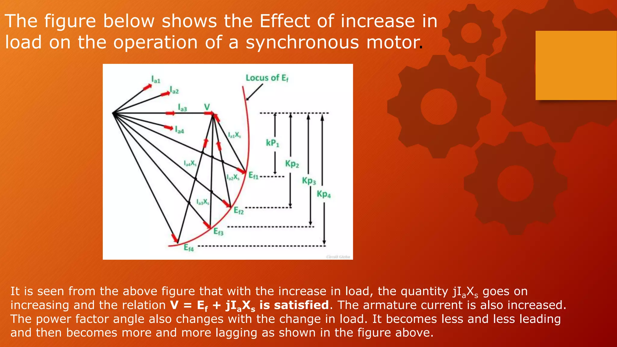 The figure below shows the Effect of increase in
load on the operation of a synchronous motor.
It is seen from the above figure that with the increase in load, the quantity jIaXs goes on
increasing and the relation V = Ef + jIaXs is satisfied. The armature current is also increased.
The power factor angle also changes with the change in load. It becomes less and less leading
and then becomes more and more lagging as shown in the figure above.
 
