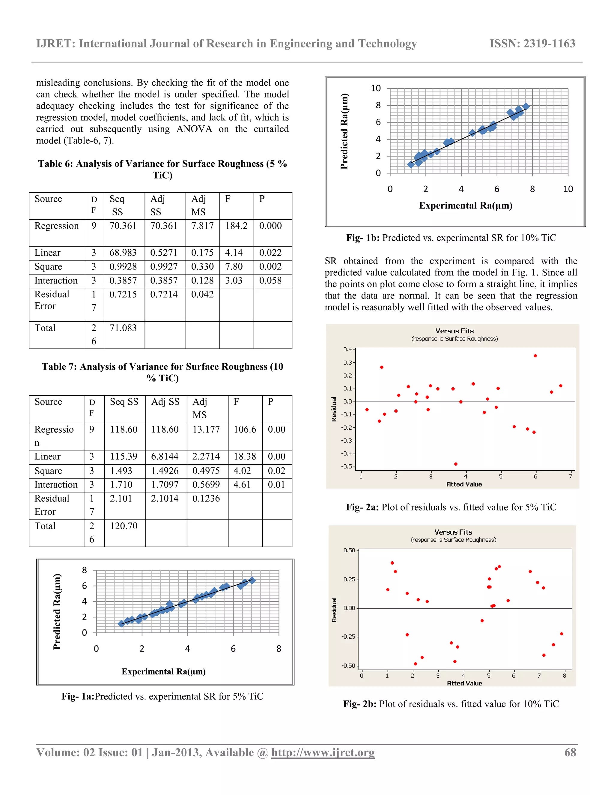 IJRET: International Journal of Research in Engineering and Technology ISSN: 2319-1163
__________________________________________________________________________________________
Volume: 02 Issue: 01 | Jan-2013, Available @ http://www.ijret.org 68
misleading conclusions. By checking the fit of the model one
can check whether the model is under specified. The model
adequacy checking includes the test for significance of the
regression model, model coefficients, and lack of fit, which is
carried out subsequently using ANOVA on the curtailed
model (Table-6, 7).
Table 6: Analysis of Variance for Surface Roughness (5 %
TiC)
Source D
F
Seq
SS
Adj
SS
Adj
MS
F P
Regression 9 70.361 70.361 7.817 184.2 0.000
Linear 3 68.983 0.5271 0.175 4.14 0.022
Square 3 0.9928 0.9927 0.330 7.80 0.002
Interaction 3 0.3857 0.3857 0.128 3.03 0.058
Residual
Error
1
7
0.7215 0.7214 0.042
Total 2
6
71.083
Table 7: Analysis of Variance for Surface Roughness (10
% TiC)
Source D
F
Seq SS Adj SS Adj
MS
F P
Regressio
n
9 118.60 118.60 13.177 106.6 0.00
Linear 3 115.39 6.8144 2.2714 18.38 0.00
Square 3 1.493 1.4926 0.4975 4.02 0.02
Interaction 3 1.710 1.7097 0.5699 4.61 0.01
Residual
Error
1
7
2.101 2.1014 0.1236
Total 2
6
120.70
Fig- 1a:Predicted vs. experimental SR for 5% TiC
Fig- 1b: Predicted vs. experimental SR for 10% TiC
SR obtained from the experiment is compared with the
predicted value calculated from the model in Fig. 1. Since all
the points on plot come close to form a straight line, it implies
that the data are normal. It can be seen that the regression
model is reasonably well fitted with the observed values.
Fig- 2a: Plot of residuals vs. fitted value for 5% TiC
Fig- 2b: Plot of residuals vs. fitted value for 10% TiC
0
2
4
6
8
0 2 4 6 8
PredictedRa(µm)
Experimental Ra(µm)
0
2
4
6
8
10
0 2 4 6 8 10
PredictedRa(µm)
Experimental Ra(µm)
 