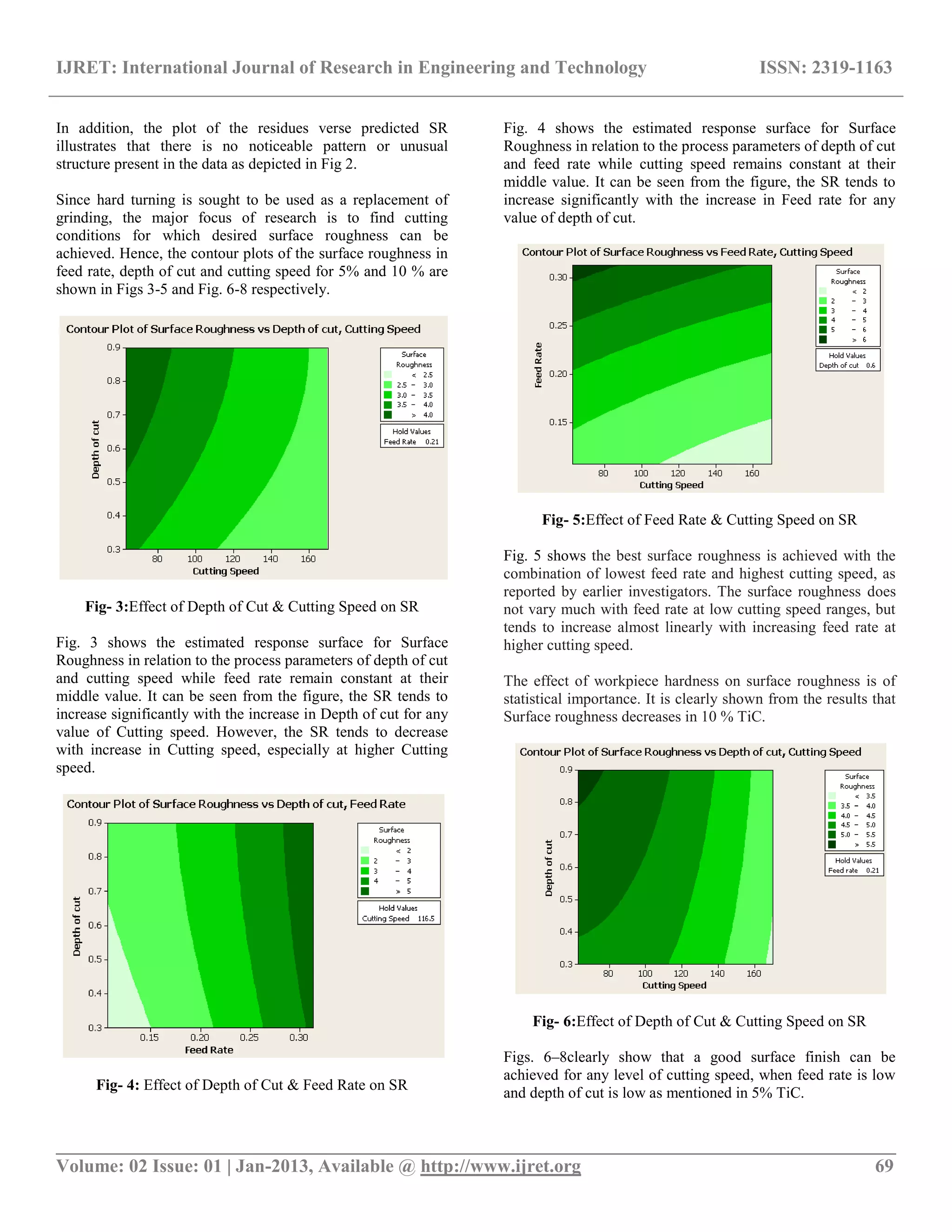IJRET: International Journal of Research in Engineering and Technology ISSN: 2319-1163
__________________________________________________________________________________________
Volume: 02 Issue: 01 | Jan-2013, Available @ http://www.ijret.org 69
In addition, the plot of the residues verse predicted SR
illustrates that there is no noticeable pattern or unusual
structure present in the data as depicted in Fig 2.
Since hard turning is sought to be used as a replacement of
grinding, the major focus of research is to find cutting
conditions for which desired surface roughness can be
achieved. Hence, the contour plots of the surface roughness in
feed rate, depth of cut and cutting speed for 5% and 10 % are
shown in Figs 3-5 and Fig. 6-8 respectively.
Fig- 3:Effect of Depth of Cut & Cutting Speed on SR
Fig. 3 shows the estimated response surface for Surface
Roughness in relation to the process parameters of depth of cut
and cutting speed while feed rate remain constant at their
middle value. It can be seen from the figure, the SR tends to
increase significantly with the increase in Depth of cut for any
value of Cutting speed. However, the SR tends to decrease
with increase in Cutting speed, especially at higher Cutting
speed.
Fig- 4: Effect of Depth of Cut & Feed Rate on SR
Fig. 4 shows the estimated response surface for Surface
Roughness in relation to the process parameters of depth of cut
and feed rate while cutting speed remains constant at their
middle value. It can be seen from the figure, the SR tends to
increase significantly with the increase in Feed rate for any
value of depth of cut.
Fig- 5:Effect of Feed Rate & Cutting Speed on SR
Fig. 5 shows the best surface roughness is achieved with the
combination of lowest feed rate and highest cutting speed, as
reported by earlier investigators. The surface roughness does
not vary much with feed rate at low cutting speed ranges, but
tends to increase almost linearly with increasing feed rate at
higher cutting speed.
The effect of workpiece hardness on surface roughness is of
statistical importance. It is clearly shown from the results that
Surface roughness decreases in 10 % TiC.
Fig- 6:Effect of Depth of Cut & Cutting Speed on SR
Figs. 6–8clearly show that a good surface finish can be
achieved for any level of cutting speed, when feed rate is low
and depth of cut is low as mentioned in 5% TiC.
 