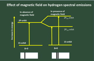 Effect of magnetic field on hydrogen spectral emissions.pdf