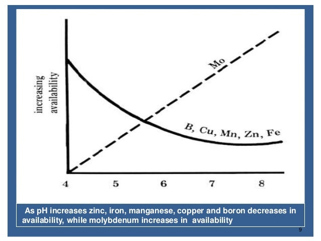 soil ph and nutrient availability pdf
