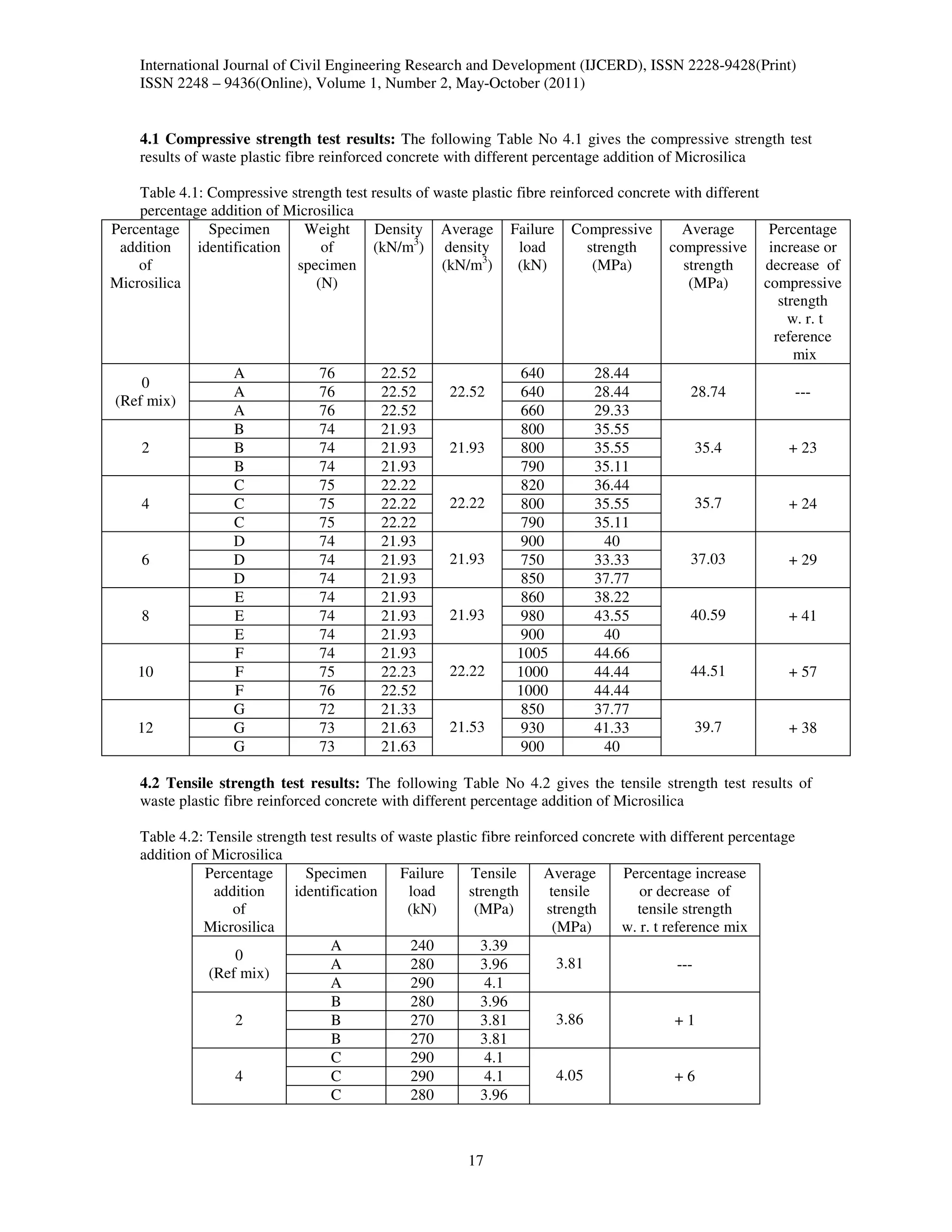 International Journal of Civil Engineering Research and Development (IJCERD), ISSN 2228-9428(Print)
    ISSN 2248 – 9436(Online), Volume 1, Number 2, May-October (2011)


    4.1 Compressive strength test results: The following Table No 4.1 gives the compressive strength test
    results of waste plastic fibre reinforced concrete with different percentage addition of Microsilica

    Table 4.1: Compressive strength test results of waste plastic fibre reinforced concrete with different
    percentage addition of Microsilica
Percentage     Specimen      Weight       Density Average Failure Compressive                Average          Percentage
 addition    identification     of       (kN/m3) density          load        strength     compressive        increase or
    of                      specimen                 (kN/m3)      (kN)         (MPa)         strength        decrease of
Microsilica                    (N)                                                            (MPa)          compressive
                                                                                                                strength
                                                                                                                  w. r. t
                                                                                                               reference
                                                                                                                   mix
                    A             76        22.52                 640          28.44
    0
                    A             76        22.52      22.52       640         28.44           28.74                ---
(Ref mix)
                    A             76        22.52                  660         29.33
                    B             74        21.93                 800          35.55
     2              B             74        21.93      21.93       800         35.55            35.4            + 23
                    B             74        21.93                  790         35.11
                    C             75        22.22                 820          36.44
     4              C             75        22.22      22.22       800         35.55            35.7            + 24
                    C             75        22.22                  790         35.11
                    D             74        21.93                 900           40
     6              D             74        21.93      21.93       750         33.33           37.03            + 29
                    D             74        21.93                  850         37.77
                    E             74        21.93                 860          38.22
     8              E             74        21.93      21.93       980         43.55           40.59            + 41
                    E             74        21.93                  900          40
                    F             74        21.93                 1005         44.66
    10              F             75        22.23      22.22      1000         44.44           44.51            + 57
                    F             76        22.52                 1000         44.44
                    G             72        21.33                 850          37.77
    12              G             73        21.63      21.53       930         41.33            39.7            + 38
                    G             73        21.63                  900          40

    4.2 Tensile strength test results: The following Table No 4.2 gives the tensile strength test results of
    waste plastic fibre reinforced concrete with different percentage addition of Microsilica

    Table 4.2: Tensile strength test results of waste plastic fibre reinforced concrete with different percentage
    addition of Microsilica
              Percentage       Specimen         Failure     Tensile      Average     Percentage increase
                addition     identification      load       strength      tensile       or decrease of
                   of                            (kN)        (MPa)       strength       tensile strength
              Microsilica                                                  (MPa)     w. r. t reference mix
                                    A             240         3.39
                   0
                                    A             280         3.96          3.81                ---
               (Ref mix)
                                    A             290          4.1
                                    B             280         3.96
                   2                B             270         3.81          3.86               +1
                                    B             270         3.81
                                    C             290          4.1
                   4                C             290          4.1          4.05               +6
                                    C             280         3.96



                                                          17
 