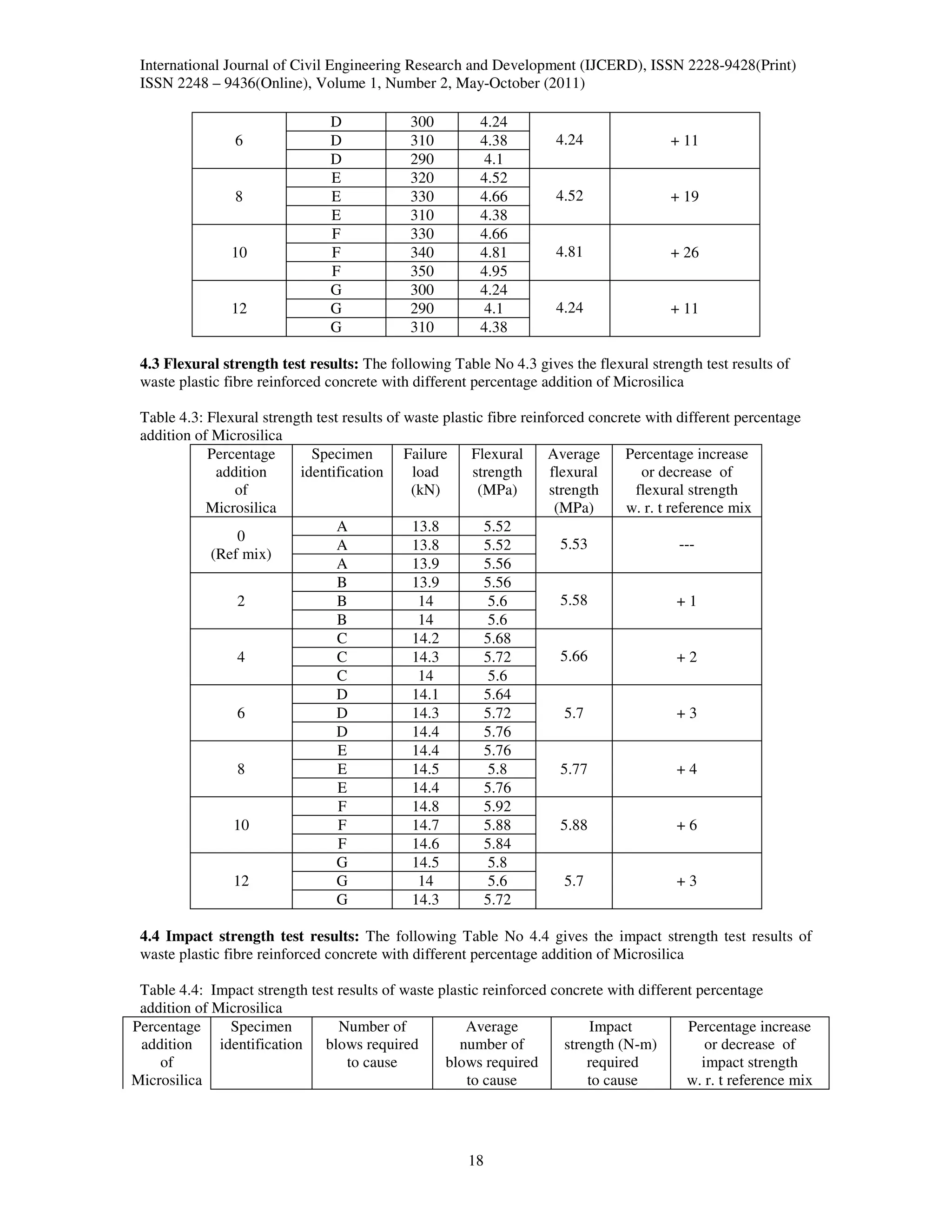 International Journal of Civil Engineering Research and Development (IJCERD), ISSN 2228-9428(Print)
 ISSN 2248 – 9436(Online), Volume 1, Number 2, May-October (2011)

                                D             300        4.24
                 6              D             310        4.38         4.24               + 11
                                D             290         4.1
                                E             320        4.52
                 8              E             330        4.66         4.52               + 19
                                E             310        4.38
                                F             330        4.66
                10              F             340        4.81         4.81               + 26
                                F             350        4.95
                                G             300        4.24
                12              G             290         4.1         4.24               + 11
                                G             310        4.38

 4.3 Flexural strength test results: The following Table No 4.3 gives the flexural strength test results of
 waste plastic fibre reinforced concrete with different percentage addition of Microsilica

 Table 4.3: Flexural strength test results of waste plastic fibre reinforced concrete with different percentage
 addition of Microsilica
            Percentage       Specimen         Failure    Flexural      Average    Percentage increase
              addition     identification      load      strength      flexural      or decrease of
                 of                            (kN)       (MPa)        strength     flexural strength
            Microsilica                                                 (MPa)     w. r. t reference mix
                                  A            13.8        5.52
                 0
                                  A            13.8        5.52          5.53               ---
             (Ref mix)
                                  A            13.9        5.56
                                  B            13.9        5.56
                 2                B             14          5.6          5.58               +1
                                  B             14          5.6
                                  C            14.2        5.68
                 4                C            14.3        5.72          5.66               +2
                                  C             14          5.6
                                  D            14.1        5.64
                 6                D            14.3        5.72           5.7               +3
                                  D            14.4        5.76
                                  E            14.4        5.76
                 8                E            14.5         5.8          5.77               +4
                                  E            14.4        5.76
                                  F            14.8        5.92
                10                F            14.7        5.88          5.88               +6
                                  F            14.6        5.84
                                  G            14.5         5.8
                12                G             14          5.6           5.7               +3
                                  G            14.3        5.72

 4.4 Impact strength test results: The following Table No 4.4 gives the impact strength test results of
 waste plastic fibre reinforced concrete with different percentage addition of Microsilica

 Table 4.4: Impact strength test results of waste plastic reinforced concrete with different percentage
 addition of Microsilica
Percentage      Specimen         Number of             Average             Impact          Percentage increase
 addition     identification  blows required         number of         strength (N-m)          or decrease of
    of                             to cause        blows required          required           impact strength
Microsilica                                            to cause            to cause        w. r. t reference mix




                                                       18
 