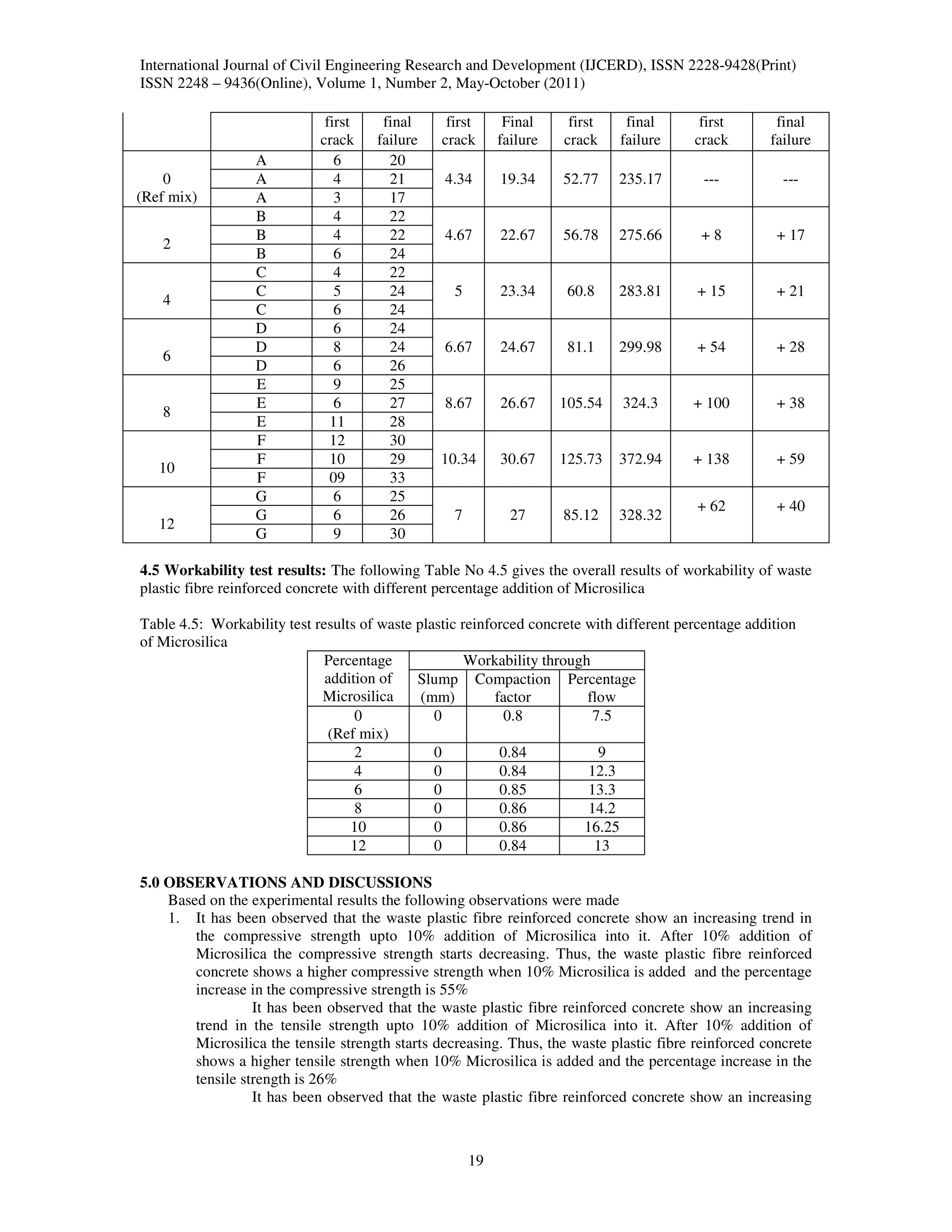 International Journal of Civil Engineering Research and Development (IJCERD), ISSN 2228-9428(Print)
ISSN 2248 – 9436(Online), Volume 1, Number 2, May-October (2011)

                              first    final      first      Final     first    final      first       final
                             crack    failure    crack      failure   crack    failure    crack       failure
                  A             6       20
    0             A             4       21       4.34       19.34     52.77    235.17      ---          ---
(Ref mix)         A             3       17
                  B             4       22
                  B             4       22       4.67       22.67     56.78    275.66      +8          + 17
   2
                  B             6       24
                  C             4       22
                  C             5       24         5        23.34      60.8    283.81     + 15         + 21
   4
                  C             6       24
                  D             6       24
                  D             8       24       6.67       24.67      81.1    299.98     + 54         + 28
   6
                  D             6       26
                  E             9       25
                  E             6       27       8.67       26.67     105.54   324.3      + 100        + 38
   8
                  E            11       28
                  F            12       30
                  F            10       29       10.34      30.67     125.73   372.94     + 138        + 59
   10
                  F            09       33
                  G             6       25
                                                                                          + 62         + 40
                  G             6       26         7          27      85.12    328.32
   12
                  G             9       30

4.5 Workability test results: The following Table No 4.5 gives the overall results of workability of waste
plastic fibre reinforced concrete with different percentage addition of Microsilica

Table 4.5: Workability test results of waste plastic reinforced concrete with different percentage addition
of Microsilica
                              Percentage              Workability through
                              addition of    Slump Compaction Percentage
                             Microsilica      (mm)         factor        flow
                                   0            0            0.8           7.5
                              (Ref mix)
                                   2            0           0.84            9
                                   4            0           0.84          12.3
                                   6            0           0.85          13.3
                                   8            0           0.86          14.2
                                  10            0           0.86         16.25
                                  12            0           0.84           13

5.0 OBSERVATIONS AND DISCUSSIONS
    Based on the experimental results the following observations were made
    1. It has been observed that the waste plastic fibre reinforced concrete show an increasing trend in
        the compressive strength upto 10% addition of Microsilica into it. After 10% addition of
        Microsilica the compressive strength starts decreasing. Thus, the waste plastic fibre reinforced
        concrete shows a higher compressive strength when 10% Microsilica is added and the percentage
        increase in the compressive strength is 55%
                  It has been observed that the waste plastic fibre reinforced concrete show an increasing
        trend in the tensile strength upto 10% addition of Microsilica into it. After 10% addition of
        Microsilica the tensile strength starts decreasing. Thus, the waste plastic fibre reinforced concrete
        shows a higher tensile strength when 10% Microsilica is added and the percentage increase in the
        tensile strength is 26%
                  It has been observed that the waste plastic fibre reinforced concrete show an increasing



                                                       19
 