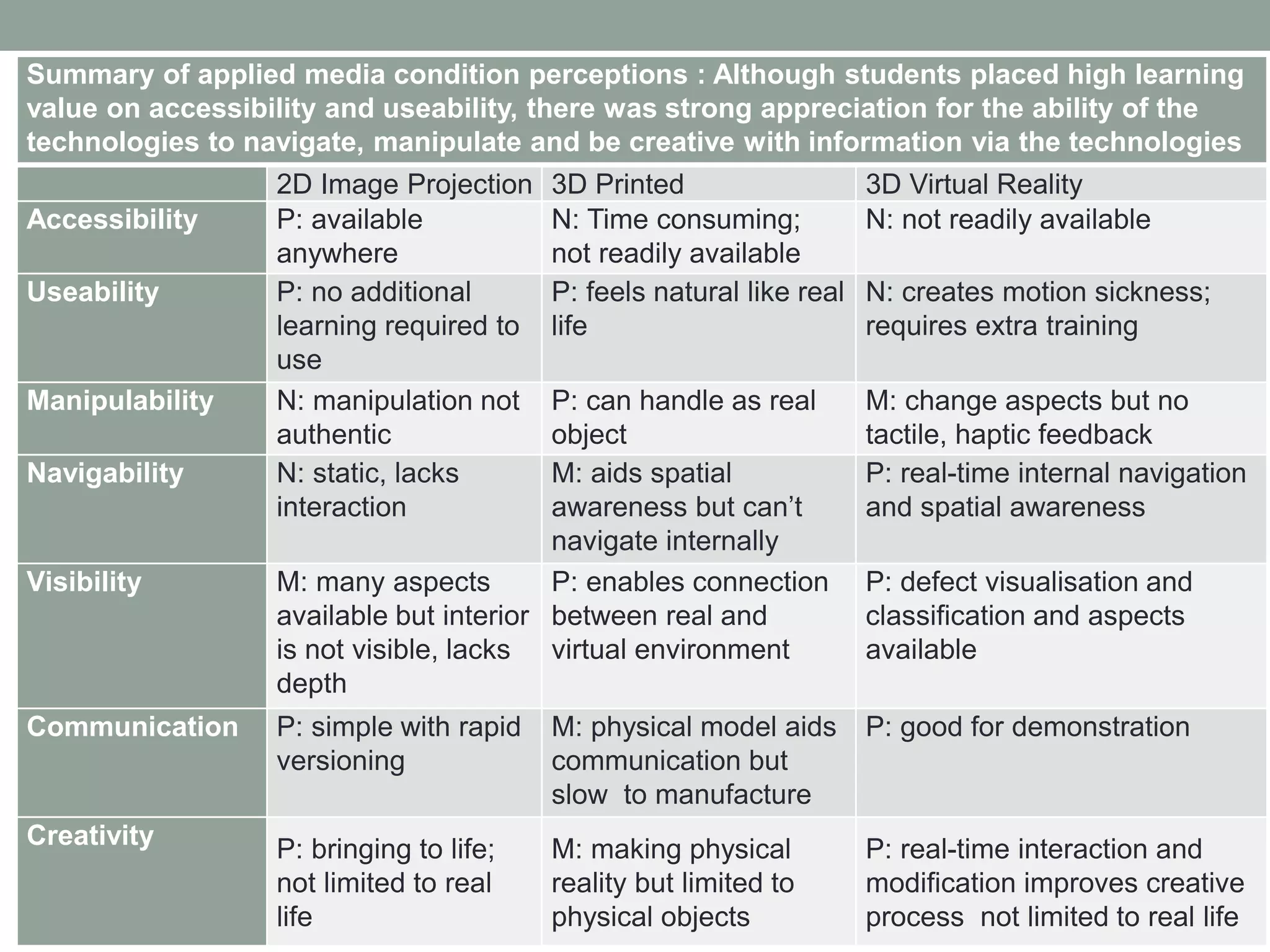 Summary of applied media condition perceptions : Although students placed high learning
value on accessibility and useability, there was strong appreciation for the ability of the
technologies to navigate, manipulate and be creative with information via the technologies
2D Image Projection 3D Printed 3D Virtual Reality
Accessibility P: available
anywhere
N: Time consuming;
not readily available
N: not readily available
Useability P: no additional
learning required to
use
P: feels natural like real
life
N: creates motion sickness;
requires extra training
Manipulability N: manipulation not
authentic
P: can handle as real
object
M: change aspects but no
tactile, haptic feedback
Navigability N: static, lacks
interaction
M: aids spatial
awareness but can’t
navigate internally
P: real-time internal navigation
and spatial awareness
Visibility M: many aspects
available but interior
is not visible, lacks
depth
P: enables connection
between real and
virtual environment
P: defect visualisation and
classification and aspects
available
Communication P: simple with rapid
versioning
M: physical model aids
communication but
slow to manufacture
P: good for demonstration
Creativity P: bringing to life;
not limited to real
life
M: making physical
reality but limited to
physical objects
P: real-time interaction and
modification improves creative
process not limited to real life
 