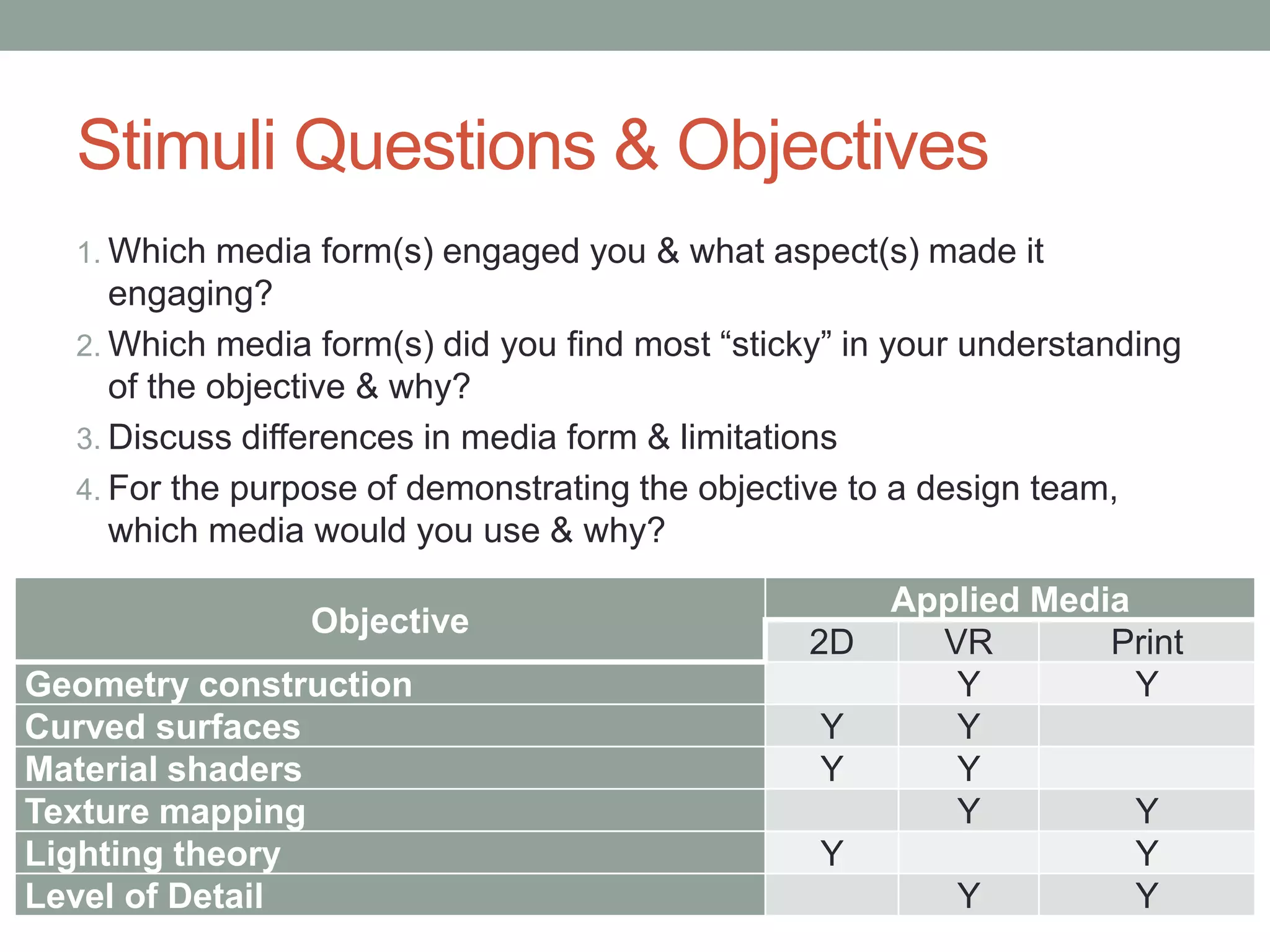 Stimuli Questions & Objectives
1. Which media form(s) engaged you & what aspect(s) made it
engaging?
2. Which media form(s) did you find most “sticky” in your understanding
of the objective & why?
3. Discuss differences in media form & limitations
4. For the purpose of demonstrating the objective to a design team,
which media would you use & why?
Objective
Applied Media
2D VR Print
Geometry construction Y Y
Curved surfaces Y Y
Material shaders Y Y
Texture mapping Y Y
Lighting theory Y Y
Level of Detail Y Y
 
