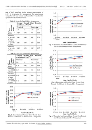 Effect of nanofluid on heat transfer characteristics of double pipe ...