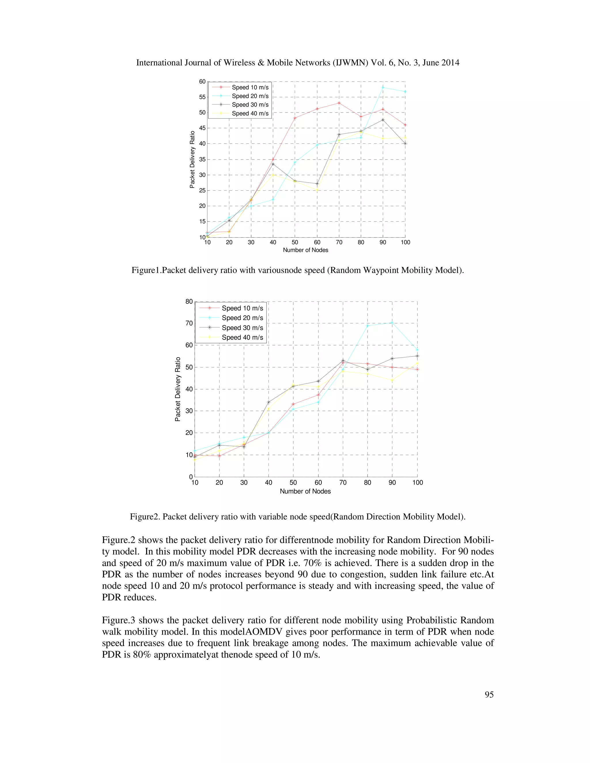 International Journal of Wireless & Mobile Networks (IJWMN) Vol. 6, No. 3, June 2014
95
Figure1.Packet delivery ratio with variousnode speed (Random Waypoint Mobility Model).
Figure2. Packet delivery ratio with variable node speed(Random Direction Mobility Model).
Figure.2 shows the packet delivery ratio for differentnode mobility for Random Direction Mobili-
ty model. In this mobility model PDR decreases with the increasing node mobility. For 90 nodes
and speed of 20 m/s maximum value of PDR i.e. 70% is achieved. There is a sudden drop in the
PDR as the number of nodes increases beyond 90 due to congestion, sudden link failure etc.At
node speed 10 and 20 m/s protocol performance is steady and with increasing speed, the value of
PDR reduces.
Figure.3 shows the packet delivery ratio for different node mobility using Probabilistic Random
walk mobility model. In this modelAOMDV gives poor performance in term of PDR when node
speed increases due to frequent link breakage among nodes. The maximum achievable value of
PDR is 80% approximatelyat thenode speed of 10 m/s.
10 20 30 40 50 60 70 80 90 100
10
15
20
25
30
35
40
45
50
55
60
Number of Nodes
PacketDeliveryRatio
Speed 10 m/s
Speed 20 m/s
Speed 30 m/s
Speed 40 m/s
10 20 30 40 50 60 70 80 90 100
0
10
20
30
40
50
60
70
80
Number of Nodes
PacketDeliveryRatio
Speed 10 m/s
Speed 20 m/s
Speed 30 m/s
Speed 40 m/s
 