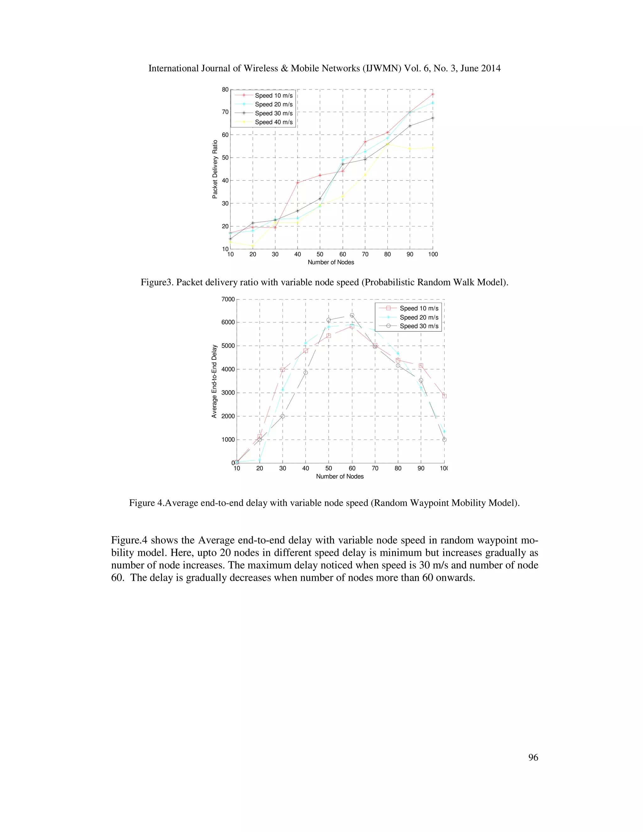 International Journal of Wireless & Mobile Networks (IJWMN) Vol. 6, No. 3, June 2014
96
Figure3. Packet delivery ratio with variable node speed (Probabilistic Random Walk Model).
Figure 4.Average end-to-end delay with variable node speed (Random Waypoint Mobility Model).
Figure.4 shows the Average end-to-end delay with variable node speed in random waypoint mo-
bility model. Here, upto 20 nodes in different speed delay is minimum but increases gradually as
number of node increases. The maximum delay noticed when speed is 30 m/s and number of node
60. The delay is gradually decreases when number of nodes more than 60 onwards.
10 20 30 40 50 60 70 80 90 100
10
20
30
40
50
60
70
80
Number of Nodes
PacketDeliveryRatio
Speed 10 m/s
Speed 20 m/s
Speed 30 m/s
Speed 40 m/s
10 20 30 40 50 60 70 80 90 100
0
1000
2000
3000
4000
5000
6000
7000
Number of Nodes
AverageEnd-to-EndDelay
Speed 10 m/s
Speed 20 m/s
Speed 30 m/s
 