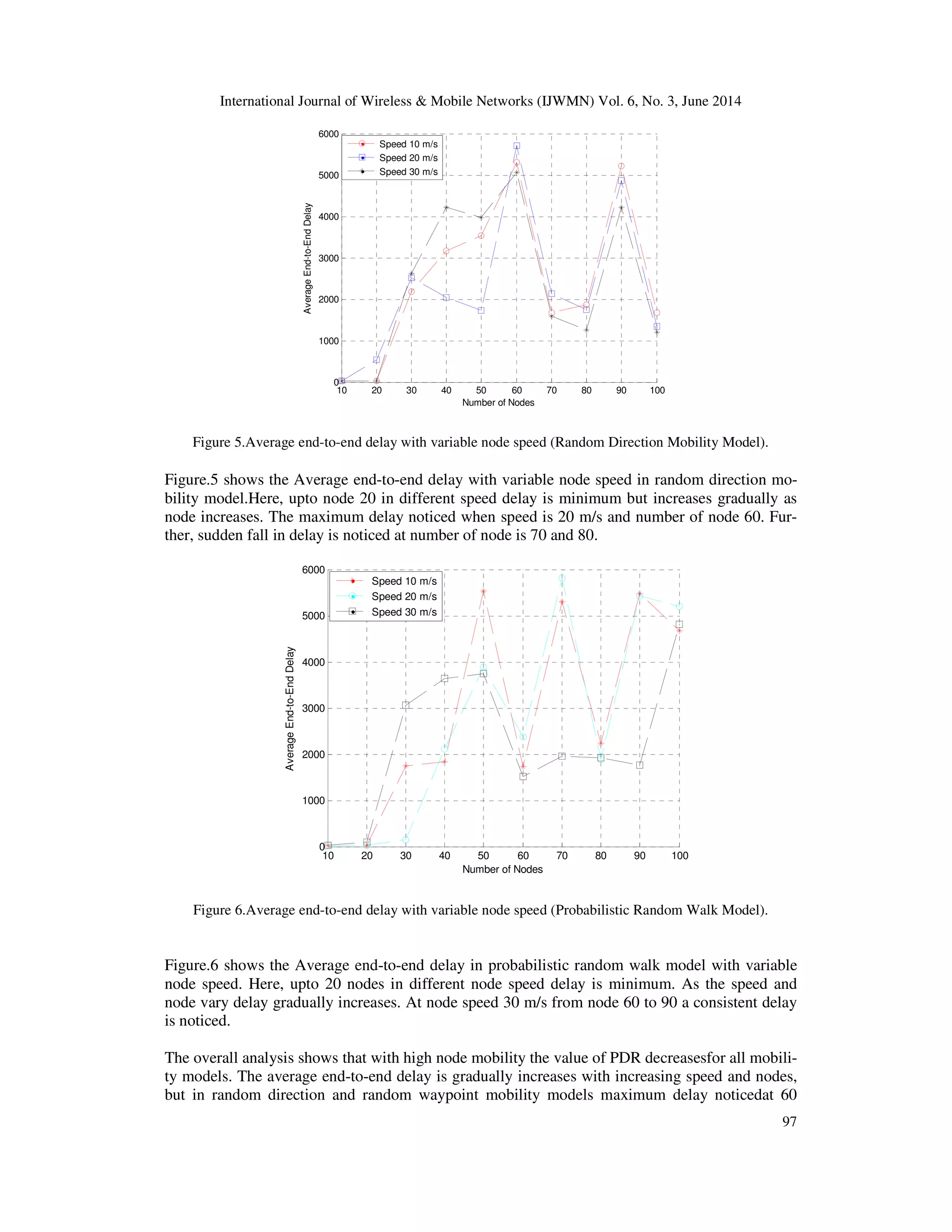 International Journal of Wireless & Mobile Networks (IJWMN) Vol. 6, No. 3, June 2014
97
Figure 5.Average end-to-end delay with variable node speed (Random Direction Mobility Model).
Figure.5 shows the Average end-to-end delay with variable node speed in random direction mo-
bility model.Here, upto node 20 in different speed delay is minimum but increases gradually as
node increases. The maximum delay noticed when speed is 20 m/s and number of node 60. Fur-
ther, sudden fall in delay is noticed at number of node is 70 and 80.
Figure 6.Average end-to-end delay with variable node speed (Probabilistic Random Walk Model).
Figure.6 shows the Average end-to-end delay in probabilistic random walk model with variable
node speed. Here, upto 20 nodes in different node speed delay is minimum. As the speed and
node vary delay gradually increases. At node speed 30 m/s from node 60 to 90 a consistent delay
is noticed.
The overall analysis shows that with high node mobility the value of PDR decreasesfor all mobili-
ty models. The average end-to-end delay is gradually increases with increasing speed and nodes,
but in random direction and random waypoint mobility models maximum delay noticedat 60
10 20 30 40 50 60 70 80 90 100
0
1000
2000
3000
4000
5000
6000
Number of Nodes
AverageEnd-to-EndDelay
Speed 10 m/s
Speed 20 m/s
Speed 30 m/s
10 20 30 40 50 60 70 80 90 100
0
1000
2000
3000
4000
5000
6000
Number of Nodes
AverageEnd-to-EndDelay
Speed 10 m/s
Speed 20 m/s
Speed 30 m/s
 