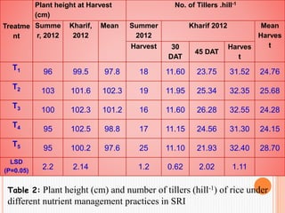 Treatme
nt
Plant height at Harvest
(cm)
No. of Tillers .hill-1
Summe
r, 2012
Kharif,
2012
Mean Summer
2012
Kharif 2012 Mean
Harves
tHarvest 30
DAT
45 DAT
Harves
t
T1 96 99.5 97.8 18 11.60 23.75 31.52 24.76
T2 103 101.6 102.3 19 11.95 25.34 32.35 25.68
T3 100 102.3 101.2 16 11.60 26.28 32.55 24.28
T4 95 102.5 98.8 17 11.15 24.56 31.30 24.15
T5 95 100.2 97.6 25 11.10 21.93 32.40 28.70
LSD
(P=0.05)
2.2 2.14 1.2 0.62 2.02 1.11
Table 2: Plant height (cm) and number of tillers (hill-1) of rice under
different nutrient management practices in SRI
 