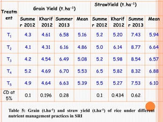 Treatm
ent
Grain Yield (t.ha-1)
StrawYield (t.ha-1)
Summe
r 2012
Kharif
2012
Summer
2013
Mean Summe
r 2012
Kharif
2012
Summe
r 2013
Mean
T1 4.3 4.61 6.58 5.16 5.2 5.20 7.43 5.94
T2 4.1 4.31 6.16 4.86 5.0 6.14 8.77 6.64
T3 4.2 4.54 6.49 5.08 5.2 5.98 8.54 6.57
T4 5.2 4.69 6.70 5.53 6.5 5.82 8.32 6.88
T5 4.9 4.64 6.63 5.39 5.5 5.27 7.53 6.10
CD at
5%
0.1 0.196 0.28 0.1 0.434 0.62
Table 5: Grain (t.ha-1) and straw yield (t.ha-1) of rice under different
nutrient management practices in SRI
 
