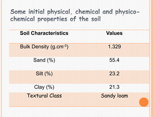 Soil Characteristics Values
Bulk Density (g.cm-3) 1.329
Sand (%) 55.4
Silt (%) 23.2
Clay (%) 21.3
Textural Class Sandy loam
 
