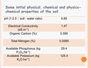 pH (1:2.5 :: soil : water ratio) 6.85
Electrical Conductivity
(dS.m-1)
1.47
Organic Carbon (%) 0.590
Total Nitrogen (%) 0.0585
Available Phosphorus (kg
P2O5.ha-1)
29.4
Available Potassium (kg
K2O.ha-1)
125.4
 