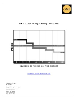 Effect of Over-Pricing on Selling Time & Price
Scottsdale-Arizona-Real-Estate.com
Jim Bolger, GRI CDPE
REALTOR®
Realty ONE Group
7975 N. Hayden Road, Suite A-101
Scottsdale, AZ 85258
Mobile: 480.266.8866
Office: 480.315.1240
Fax: 480.718-7975
 