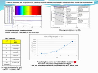 Change of abs over time were plotted.
Rate of hydrolysis – decrease in Abs over time
Slope/gradient taken over 40s
pH Rate...