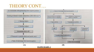 THEORY CONT…
(A) (B)
FLOWCHART: 1
 