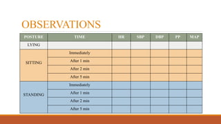 OBSERVATIONS
POSTURE TIME HR SBP DBP PP MAP
LYING
SITTING
Immediately
After 1 min
After 2 min
After 5 min
STANDING
Immediately
After 1 min
After 2 min
After 5 min
 