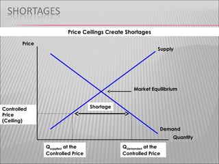 Effect of Price Floor and Ceiling On Agriculture | PPT