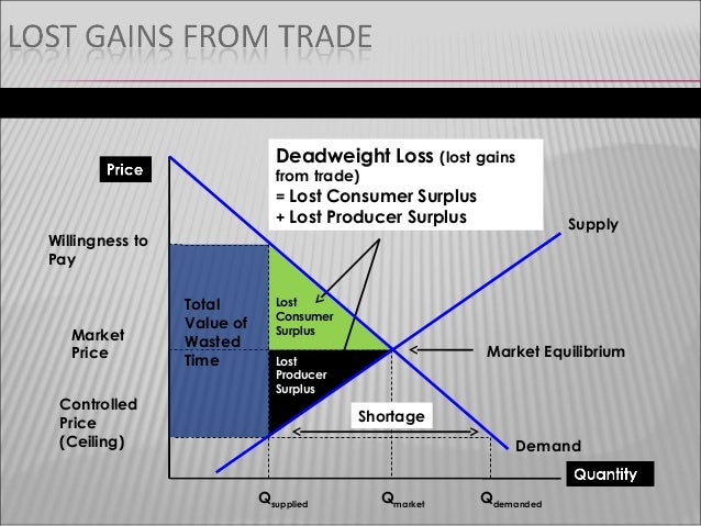 Dead Weight Welfare Loss From Price Floor