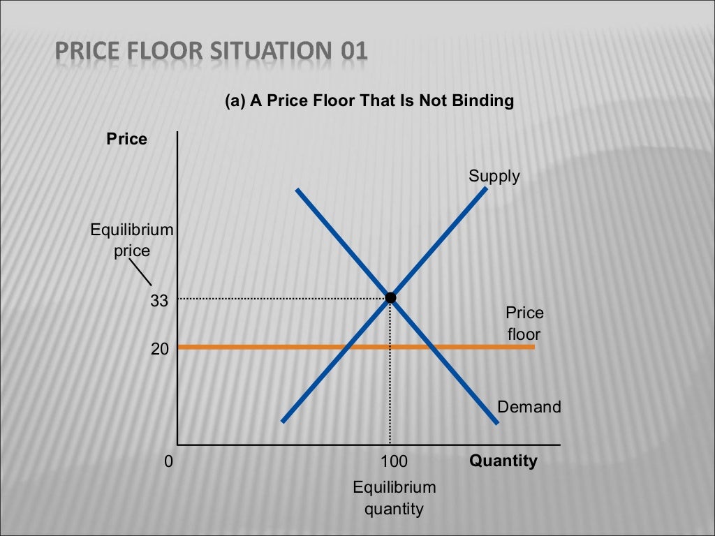 Effect of Price Floor and Ceiling On Agriculture