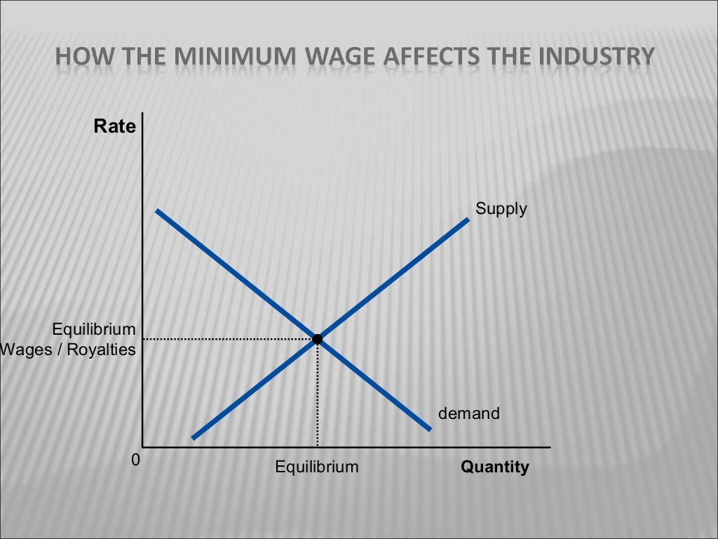 Effect of Price Floor and Ceiling On Agriculture