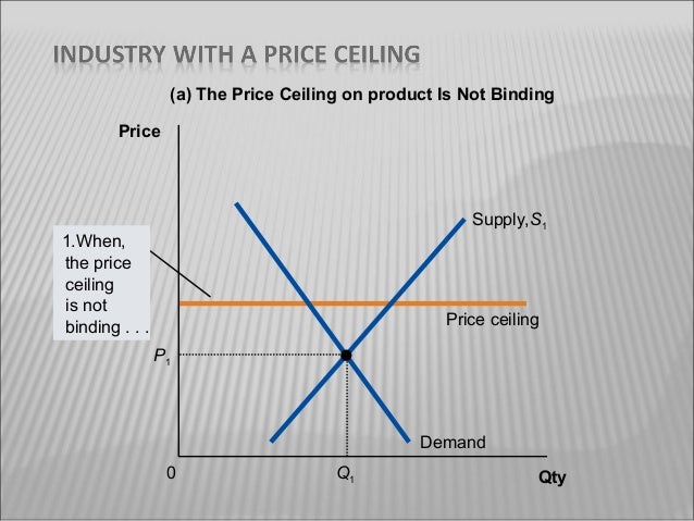 Effect Of Price Floor And Ceiling On Agriculture