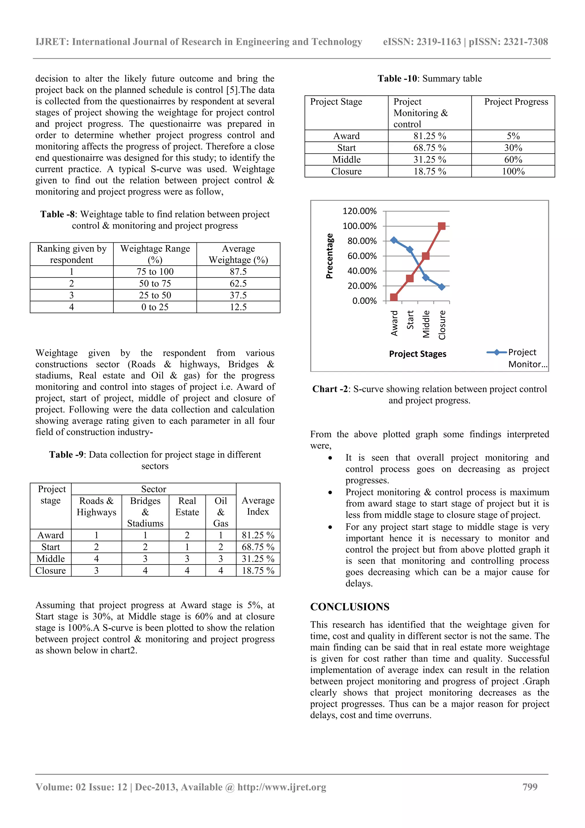Effect of project cost and time monitoring on progress of construction ...