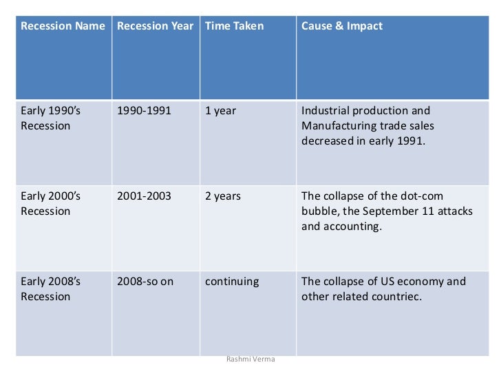 impact of recession and its effects Impact of the great recession on public schools in the with adverse direct and indirect effects on the impact of the great recession on school. impact of recession and its effects Impact of the great recession on public schools in the with adverse direct and indirect effects on the impact of the great recession on school.