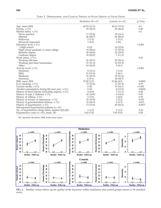 592                                                                                                        CHUNG ET AL.

                    Table 2. Demographic and Clinical Proﬁle of Study Groups at Study Entry

                                                           Meditation (N = 67)         Controls (n = 62)         p-Value

Age, mean (SD)                                                40.53 (11.9)               42.01 (15.5)             0.6
Female, n (%)                                                    35 (52.2)                  29 (46.8)             0.49
Marital status, n (%)                                                                                             0.2
  Never married                                                  17   (25.4)                10   (16.1)
  Married                                                        46   (68.7)                50   (80.6)
  Widowed                                                         1   (1.5)                  2   (3.2)
  Divorced/separated                                              3   (4.5)                  0   (0)
Education level, n (%)                                                                                           < 0.001
   < High school                                                  0   (0)                   16   (25.8)
  High school graduate or some college                           19   (28.4)                17   (27.4)
  Bachelor degree                                                30   (44.8)                22   (35.5)
  Graduate degree                                                18   (26.9)                 7   (11.3)
Work status, n (%)                                                                                                0.47
  Working full time                                              36 (53.7)                  35 (56.5)
  Working part-time/homemaker                                    21 (31.3)                  22 (35.5)
  Other                                                          10 (14.9)                   5 (8.1)
Activity level, n (%)                                                                                            < 0.001
  Sedentary                                                       8   (12.1)                 1   (1.6)
  Mild                                                           21   (31.8)                 5   (8.1)
  Moderate                                                       31   (47.0)                32   (51.6)
  Strenuous                                                       6   (9.1)                 24   (38.7)
BMI, mean (SD)                                                23.82   (3.5)              21.86   (4.5)             0.0069
Ever smoking, n (%)                                              17   (25.4)                17   (27.4)            0.79
Current smoke, n (%)                                              0   (0)                   10   (16.1)          < 0.001
Alcohol consumption during the past year, n (%)                   0   (0)                    8   (12.9)            0.0024
History of heart disease (including angina), n (%)                4   (6.0)                  7   (11.3)            0.28
History of type 2 diabetes, n (%)                                10   (14.9)                 9   (14.5)            0.95
History of asthma, n (%)                                          2   (3.0)                  3   (4.8)             0.59
History of anxiety or depression, n (%)                          10   (14.9)                 2   (3.2)             0.022
History of gastrointestinal distress, n (%)                      18   (26.9)                 6   (9.7)             0.012
History of hypertension, n (%)                                   13   (19.4)                28   (45.2)            0.0017
Self-reported hypertension patients (n = 41)
No. of hypertension drugs taken, median (Q1,Q3)                   1 (1,2)                    2 (1,2)              0.26
Hypertensive years (n = 41), mean, SD                          5.62 (3.4)                 3.93 (5.0)              0.28

  SD, standard deviation; BMI, body–mass index.




FIG. 1. Baseline versus follow-up for quality-of-life measures within meditation and control groups (mean – 1.96 standard
error).
 