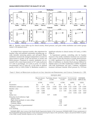 SAHAJA MEDITATION EFFECT ON QUALITY OF LIFE                                                                                            593




FIG. 2. Baseline versus follow-up for clinical anxiety, blood pressure, and pulse within meditation and control groups
(mean – 1.96 standard error).


   In multiple linear regression models, after adjustment for          signiﬁcant reduction in clinical anxiety (-8.5 units, p < 0.001)
baseline value and potential confounders including age, so-            (Table 4).
cially desirable answering pattern, and self-report illness,               In hypertensive patients, controlling only for baseline
meditation remained the strongest independent covariate for            measure in the model, meditation treatment was associated
improvement in quality of life and decrease in anxiety and             with a mean 12 mm Hg reduction in systolic blood pressure
blood pressure. Compared to controls, meditation was as-               ( p < 0.001, signiﬁcant at an alevel of 0.01). The quantitative
sociated with a mean improvement of 15.7 units in physical,            effect of meditation on diastolic blood pressure differed by
21.7 units in psychologic, 16.7 units in social, 13.2 units in         diabetes status ( p for effect modiﬁcation = 0.0053). In patients
environmental, and 2.3 units (by a 0–20 scale) in spiritual            with both hypertension and type 2 diabetes, meditation
quality of life ( p < 0.001) (Table 3). Meditation resulted in a       treatment decreased diastolic blood pressure by 12.32 mm


Table 3. Effect of Meditation on Quality of Life, Adjusted for Demographic and Clinical Variables (n = 129)

                                                                           WHOQOL-BREF

                                               Physical domain Psychologic domain Social domain Environmental                 WHOQOL
                                                   (0-100)          (0-100)          (0-100)    domain (0–00)                SRPB (0–20)

R2                                           0.7339                      0.7232             0.7358         0.8076        0.8741
Parameters                               Est.       P               Est.        P        Est.     P     Est.     P    Est.     P
Meditation (reference: controls)        15.7 < 0.001               21.66     < 0.001     16.66 < 0.001 13.22 < 0.001 2.29 < 0.001
Baseline value                            0.51 < 0.001              0.45     < 0.001      0.48 < 0.001 0.71 < 0.001 0.71 < 0.001
SDRS                                      2.60    0.004                                   2.11 0.03      2.96 < 0.001 0.29 0.013
Age                                     - 0.17    0.003                                                - 0.10 0.032 - 0.02 0.007
Indian race                                                         5.77        0.038
Education level (reference: high                                                                   0.023
  school or less)
  High school graduate or some college                                                   - 0.28
  Bachelor degree                                                                          2.04
  Graduate degree                                                                          6.97
Self report history of gastrointestinal                                                  - 5.78    0.007
  disease
Ever smoking                                                                                                                - 0.47    0.034

  WHOQOL-BREF, short version of the World Health Organization Quality of Life Assessment; WHOQOL-SRPB, 32-item questionnaire of
the World Health Organization Quality of Life Assessment measuring the impact of the spirituality, religion, and personal beliefs on quality
of life; SDRS, socially desirable response set; Est., estimated.
 