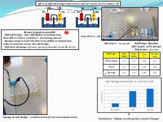 Zn2+ Cu2+
Zn Cu
Cu2+
Cu
Zn
Zn2+
-
-
-
-
+
+
+
+
Effect of diff salt bridge material on emf/current for Zn/Cu voltaic cell
...