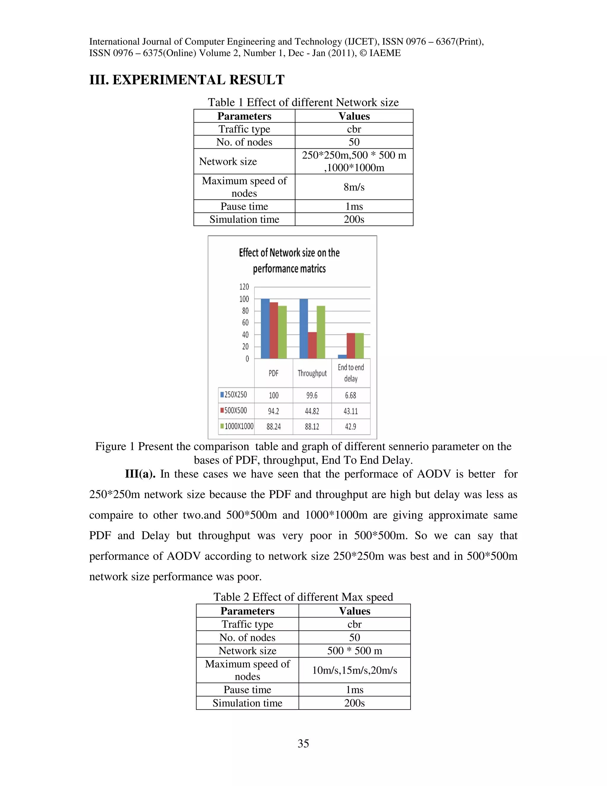International Journal of Computer Engineering and Technology (IJCET), ISSN 0976 – 6367(Print),
ISSN 0976 – 6375(Online) Volume 2, Number 1, Dec - Jan (2011), © IAEME

III. EXPERIMENTAL RESULT
                            Table 1 Effect of different Network size
                              Parameters                 Values
                              Traffic type                 cbr
                              No. of nodes                 50
                                                  250*250m,500 * 500 m
                          Network size
                                                      ,1000*1000m
                          Maximum speed of
                                                            8m/s
                               nodes
                             Pause time                     1ms
                           Simulation time                  200s




 Figure 1 Present the comparison table and graph of different sennerio parameter on the
                      bases of PDF, throughput, End To End Delay.
       III(a). In these cases we have seen that the performace of AODV is better for
250*250m network size because the PDF and throughput are high but delay was less as
compaire to other two.and 500*500m and 1000*1000m are giving approximate same
PDF and Delay but throughput was very poor in 500*500m. So we can say that
performance of AODV according to network size 250*250m was best and in 500*500m
network size performance was poor.
                             Table 2 Effect of different Max speed
                              Parameters                   Values
                              Traffic type                   cbr
                             No. of nodes                     50
                             Network size                500 * 500 m
                           Maximum speed of
                                                      10m/s,15m/s,20m/s
                                 nodes
                              Pause time                    1ms
                            Simulation time                 200s


                                                 35
 