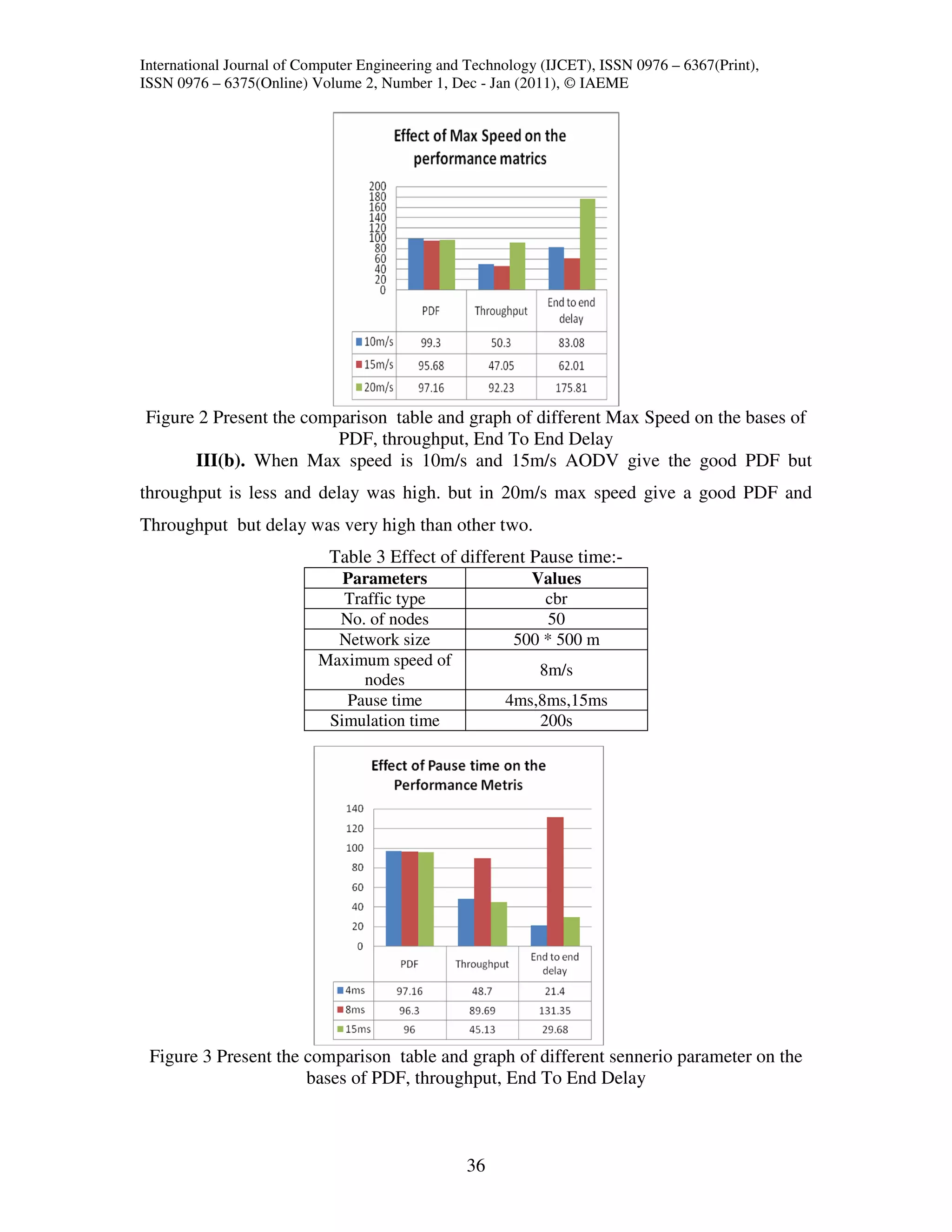 International Journal of Computer Engineering and Technology (IJCET), ISSN 0976 – 6367(Print),
ISSN 0976 – 6375(Online) Volume 2, Number 1, Dec - Jan (2011), © IAEME




Figure 2 Present the comparison table and graph of different Max Speed on the bases of
                         PDF, throughput, End To End Delay
      III(b). When Max speed is 10m/s and 15m/s AODV give the good PDF but
throughput is less and delay was high. but in 20m/s max speed give a good PDF and
Throughput but delay was very high than other two.
                            Table 3 Effect of different Pause time:-
                              Parameters                  Values
                              Traffic type                  cbr
                             No. of nodes                    50
                             Network size               500 * 500 m
                           Maximum speed of
                                                            8m/s
                                 nodes
                              Pause time               4ms,8ms,15ms
                            Simulation time                200s




 Figure 3 Present the comparison table and graph of different sennerio parameter on the
                      bases of PDF, throughput, End To End Delay



                                                 36
 